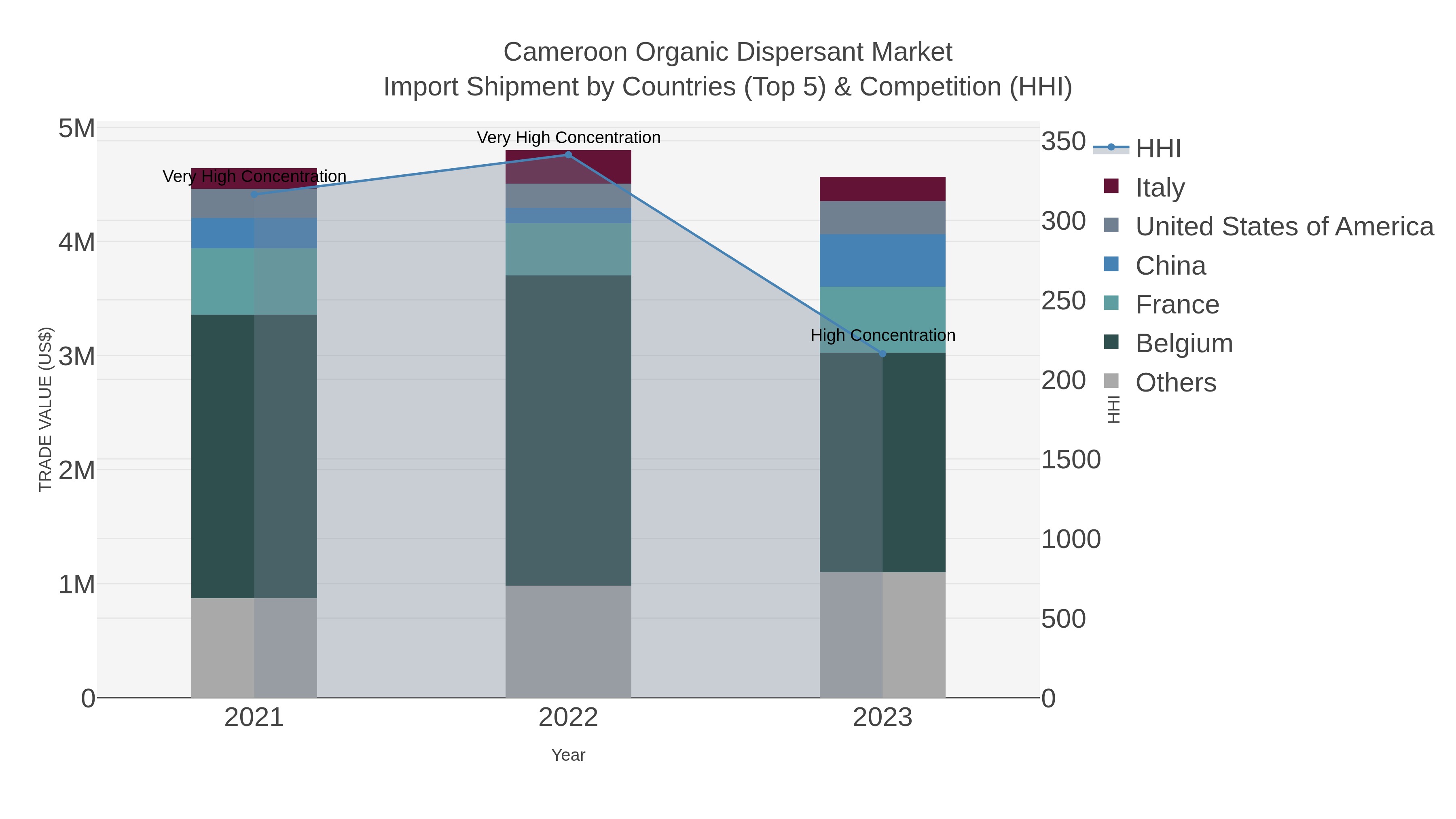 Cameroon Organic Dispersant Market Import Shipment by Countries (Top 5) & Competition (HHI)