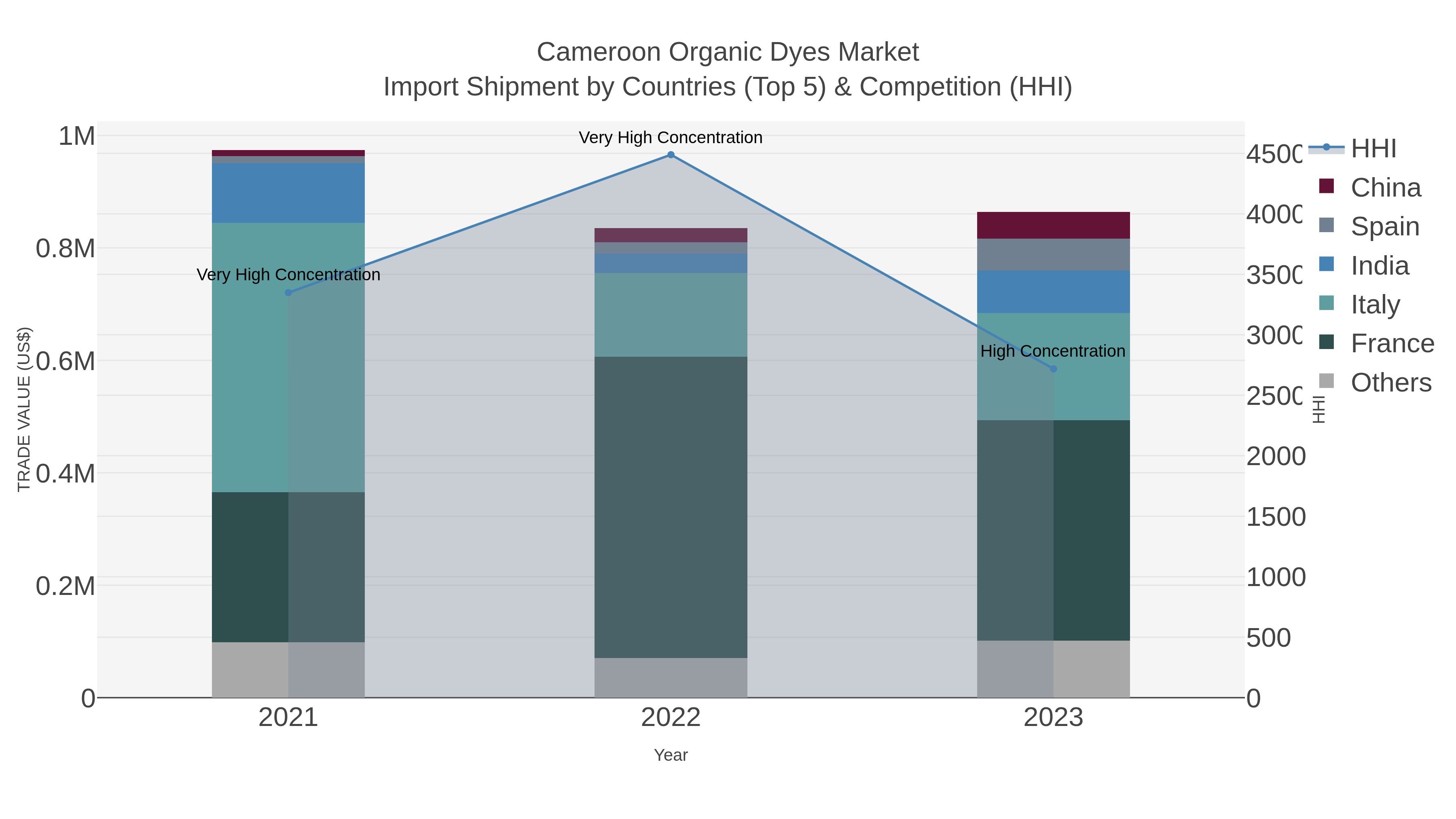 Cameroon Organic Dyes Market Import Shipment by Countries (Top 5) & Competition (HHI)