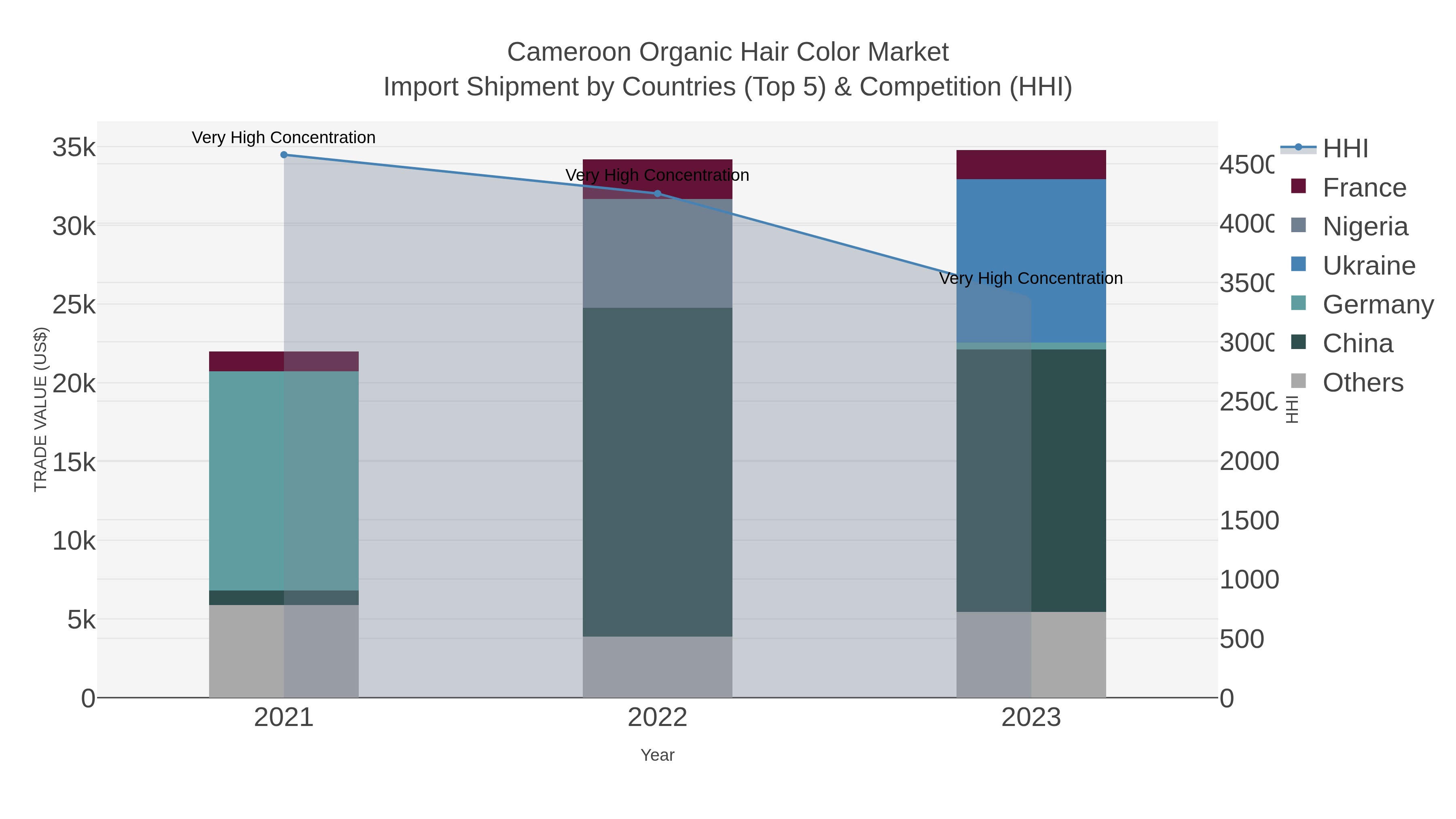Cameroon Organic Hair Color Market Import Shipment by Countries (Top 5) & Competition (HHI)