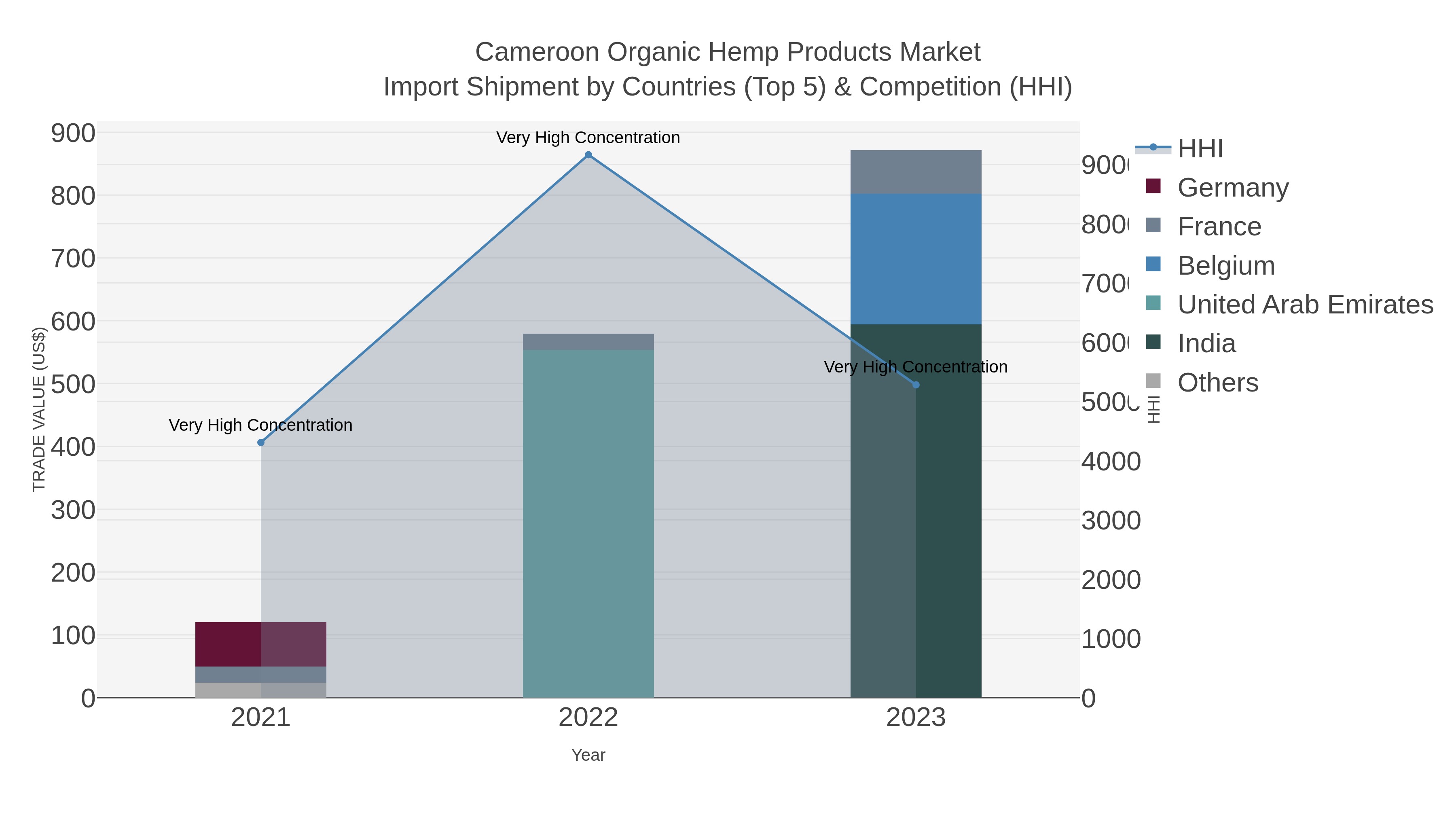 Cameroon Organic Hemp Products Market Import Shipment by Countries (Top 5) & Competition (HHI)