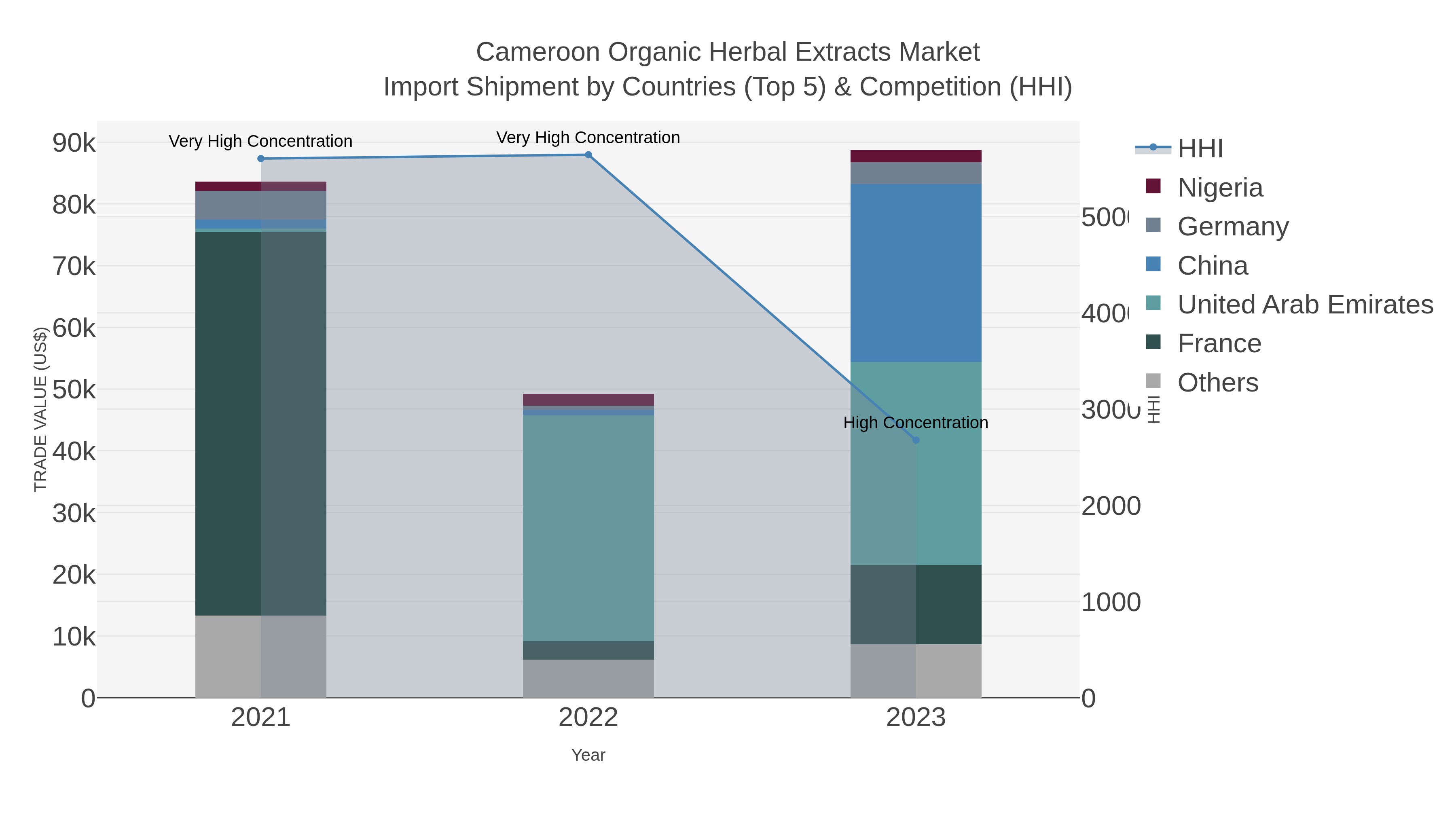 Cameroon Organic Herbal Extracts Market Import Shipment by Countries (Top 5) & Competition (HHI)