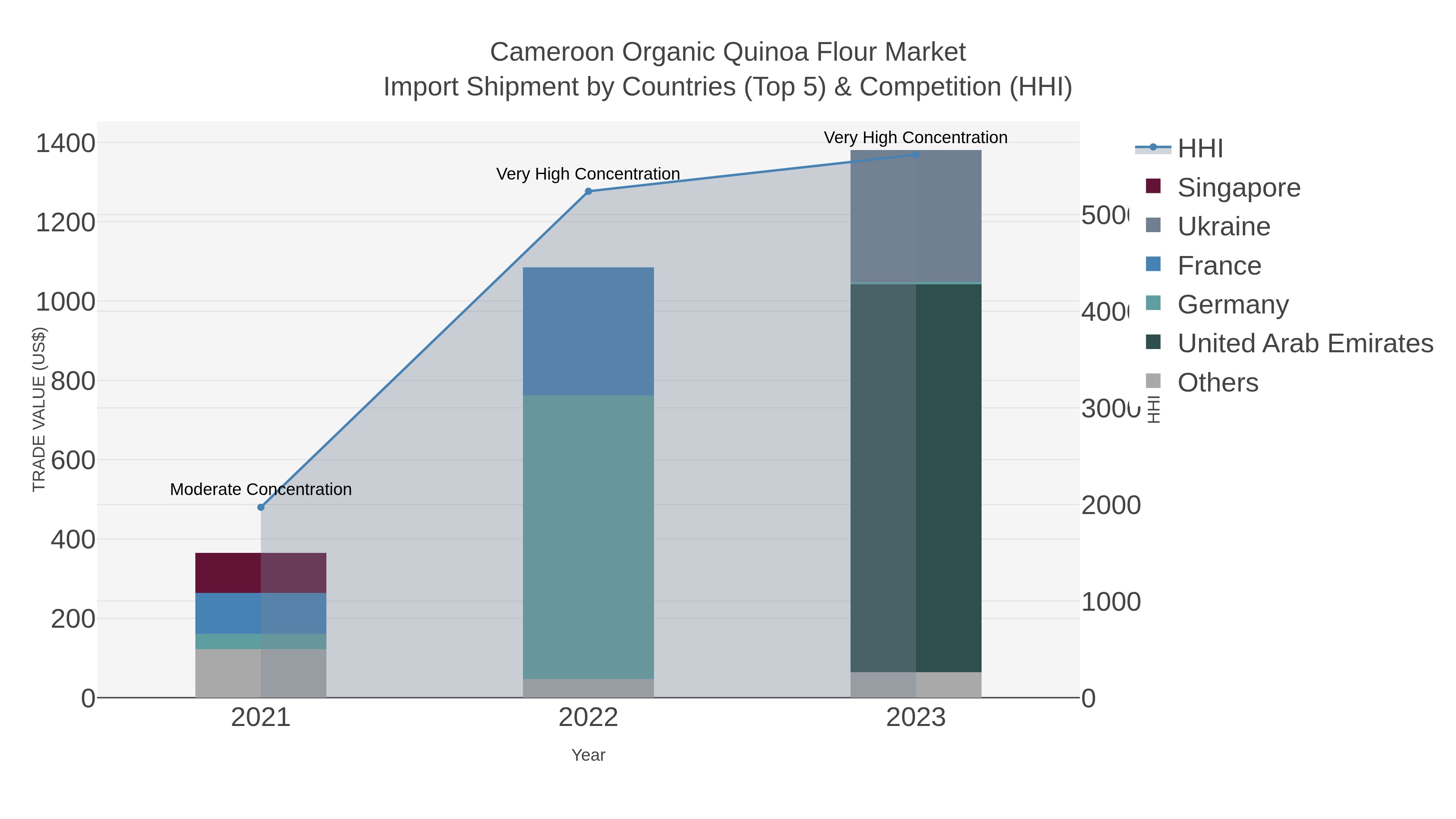 Cameroon Organic Quinoa Flour Market Import Shipment by Countries (Top 5) & Competition (HHI)