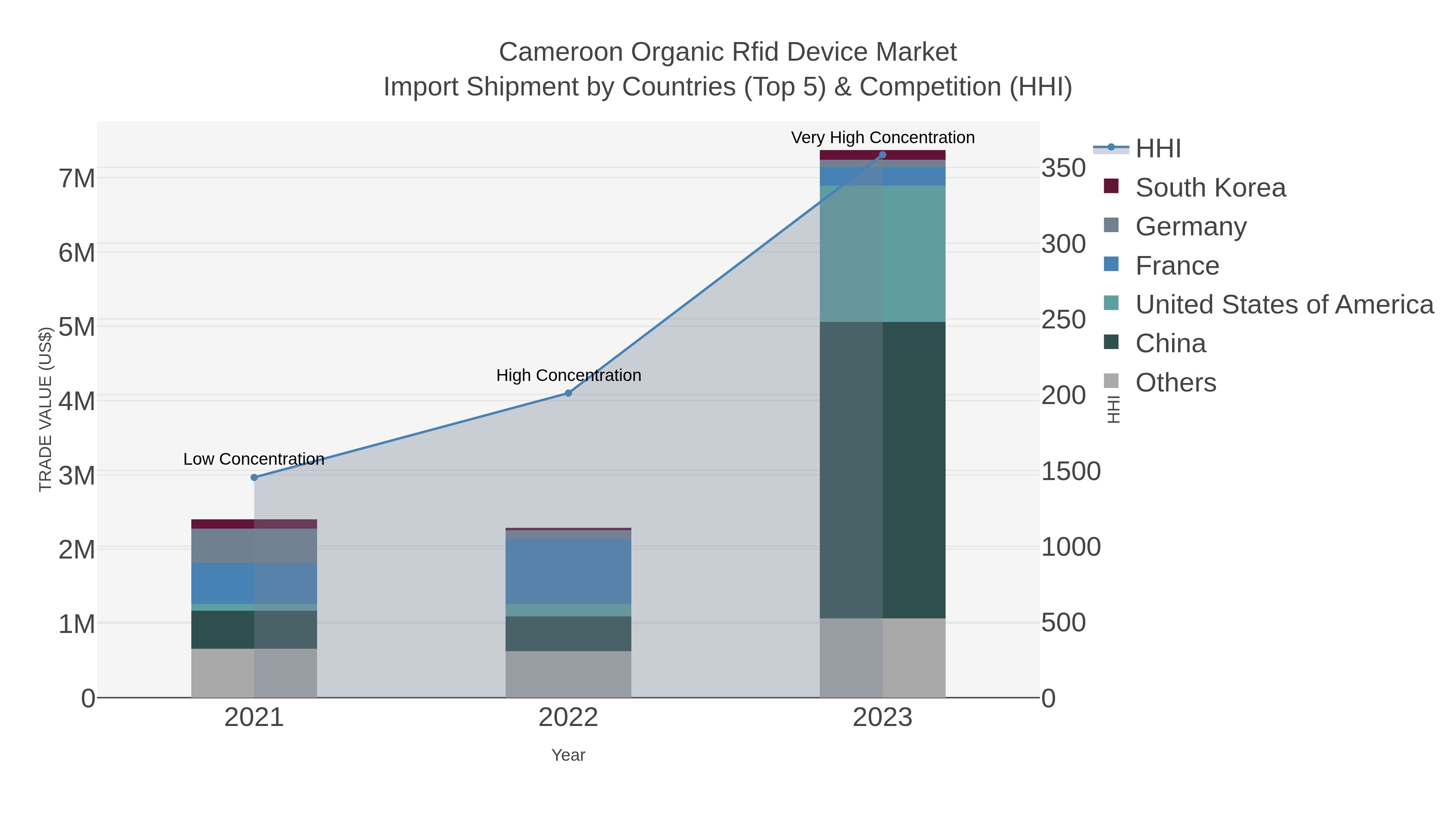 Cameroon Organic Rfid Device Market Import Shipment by Countries (Top 5) & Competition (HHI)