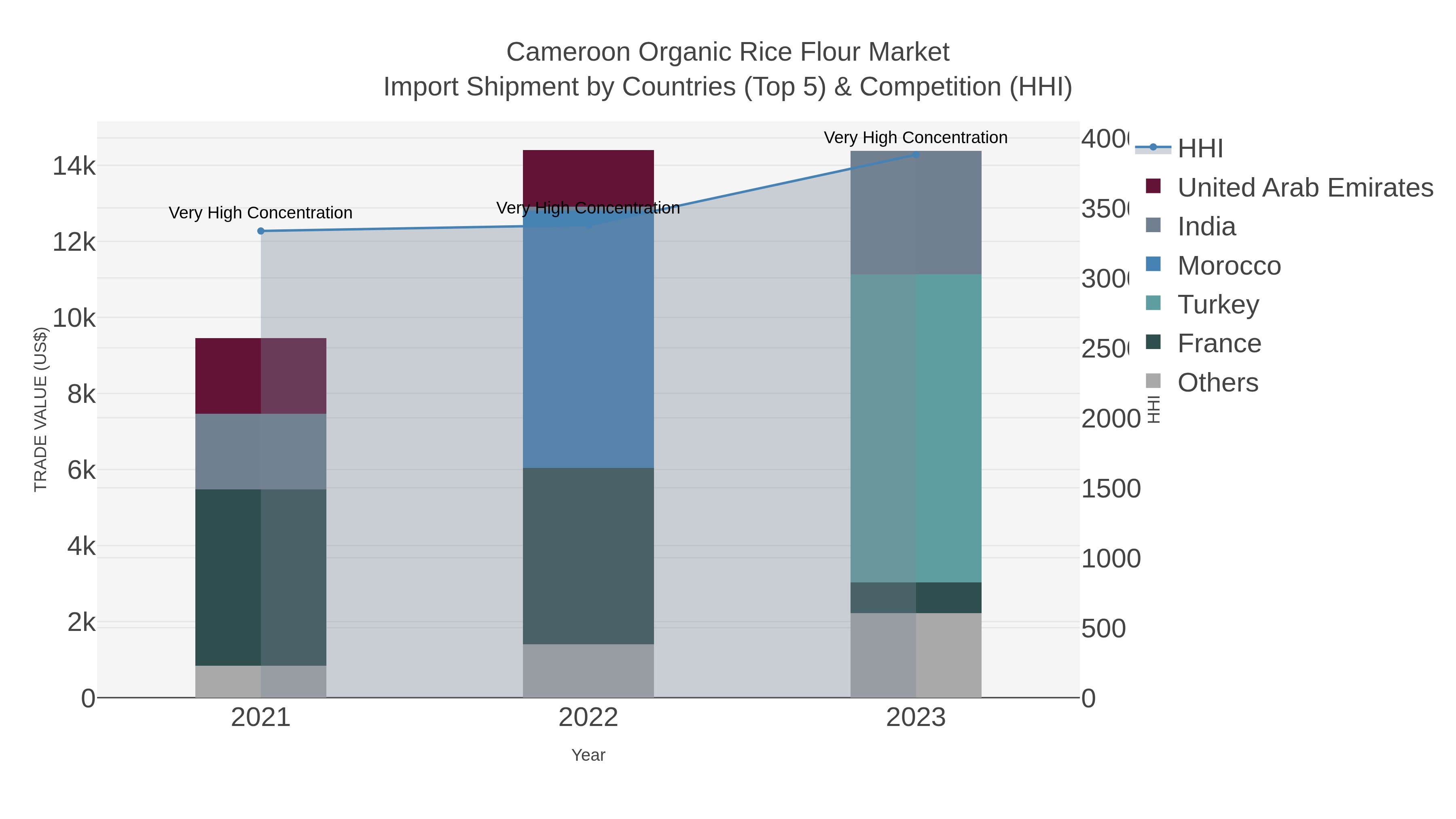 Cameroon Organic Rice Flour Market Import Shipment by Countries (Top 5) & Competition (HHI)