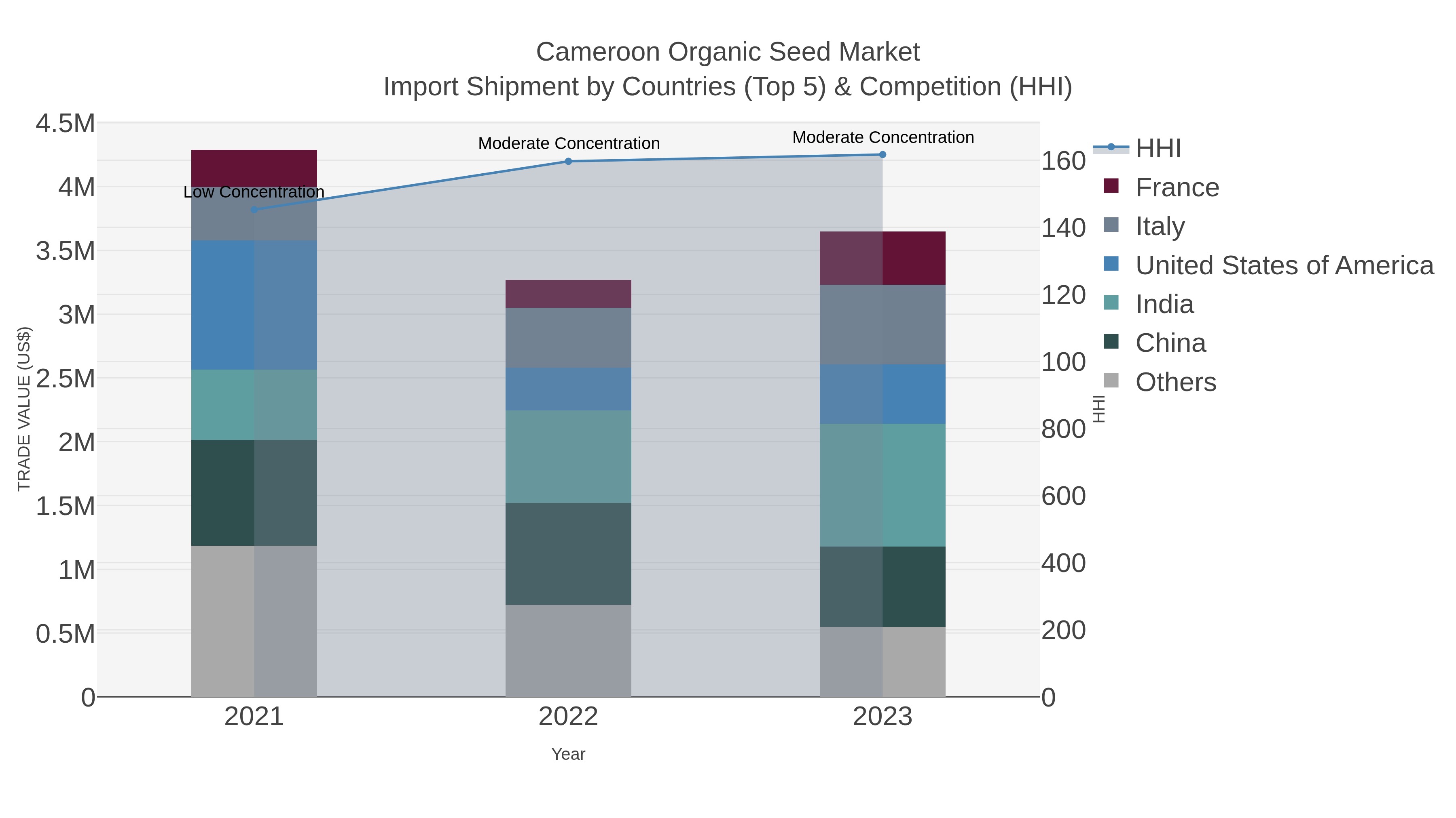 Cameroon Organic Seed Market Import Shipment by Countries (Top 5) & Competition (HHI)