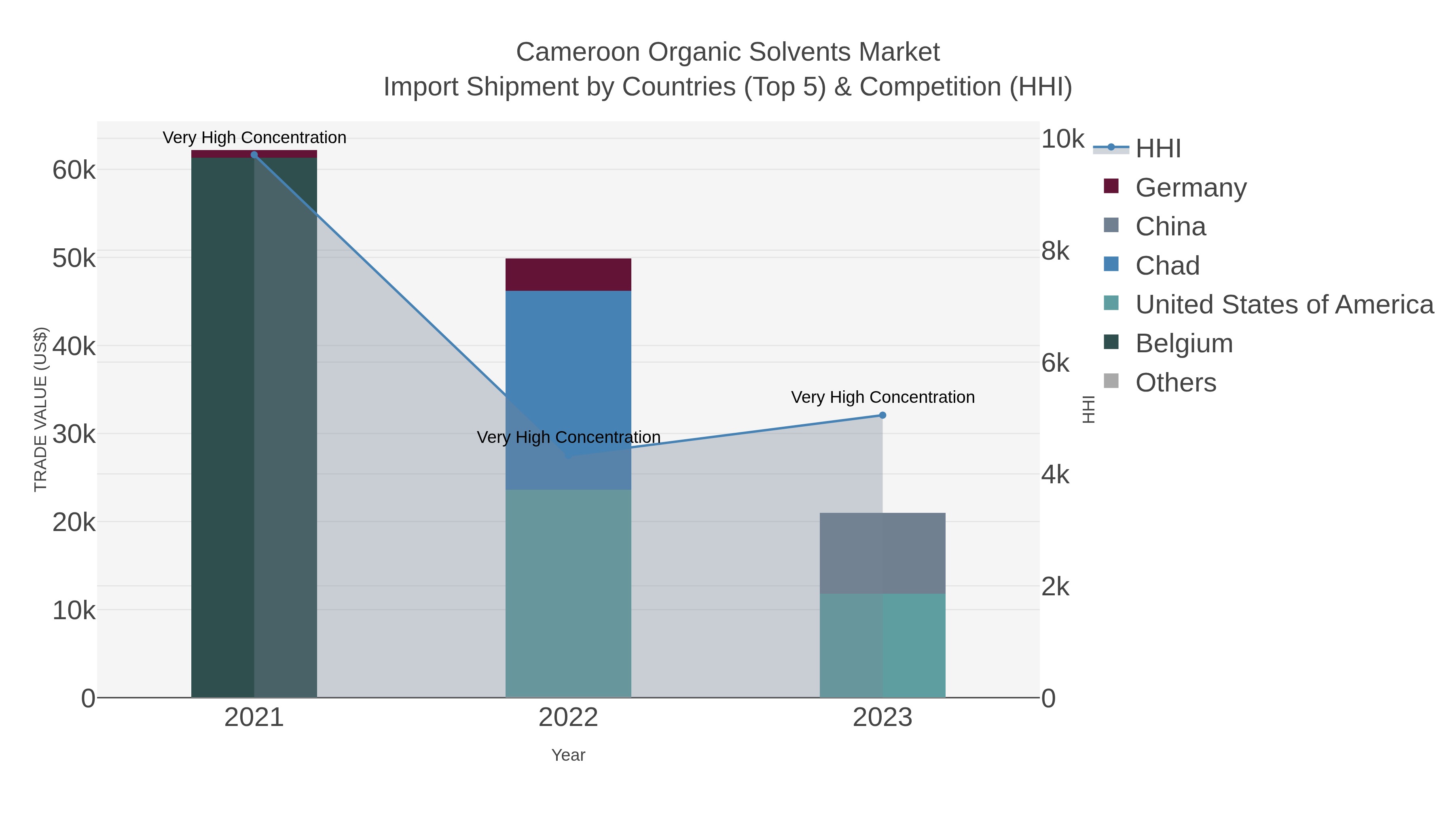 Cameroon Organic Solvents Market Import Shipment by Countries (Top 5) & Competition (HHI)