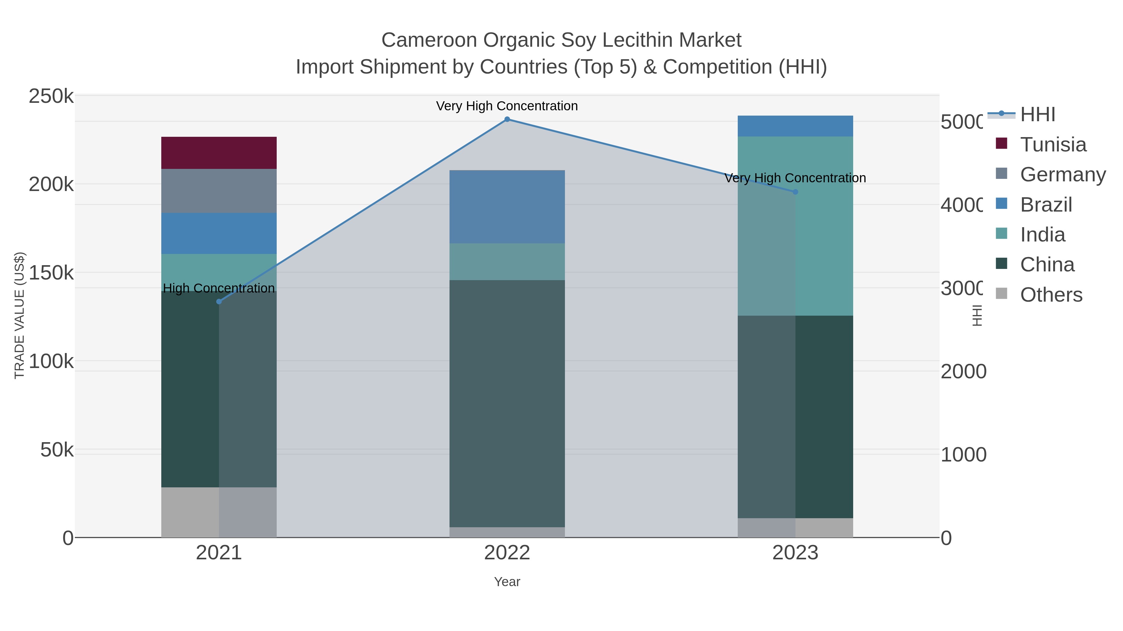 Cameroon Organic Soy Lecithin Market Import Shipment by Countries (Top 5) & Competition (HHI)