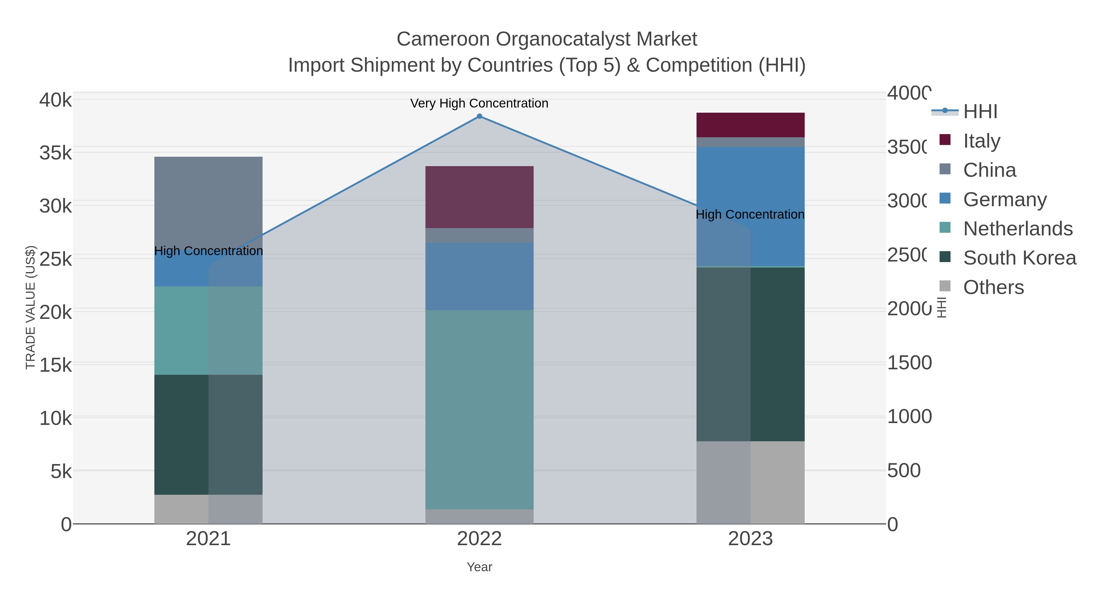Cameroon Organocatalyst Market Import Shipment by Countries (Top 5) & Competition (HHI)