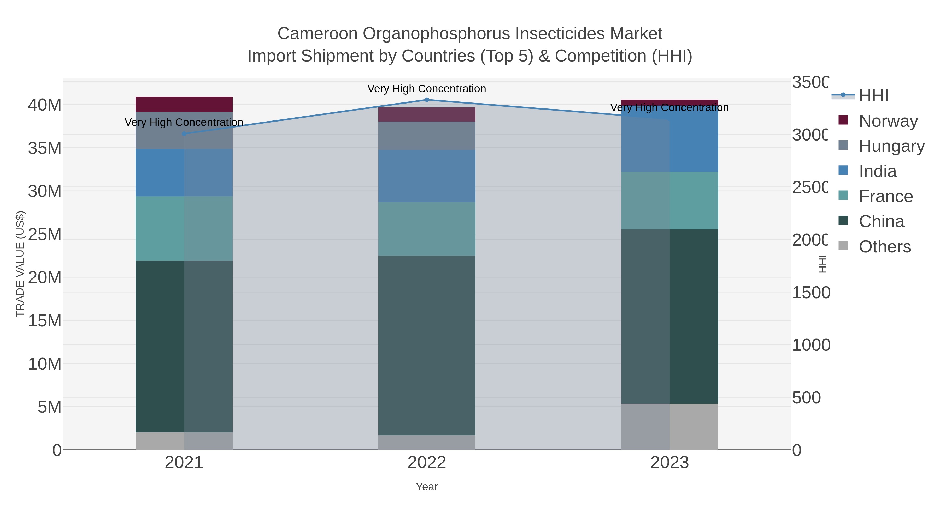 Cameroon Organophosphorus Insecticides Market Import Shipment by Countries (Top 5) & Competition (HHI)