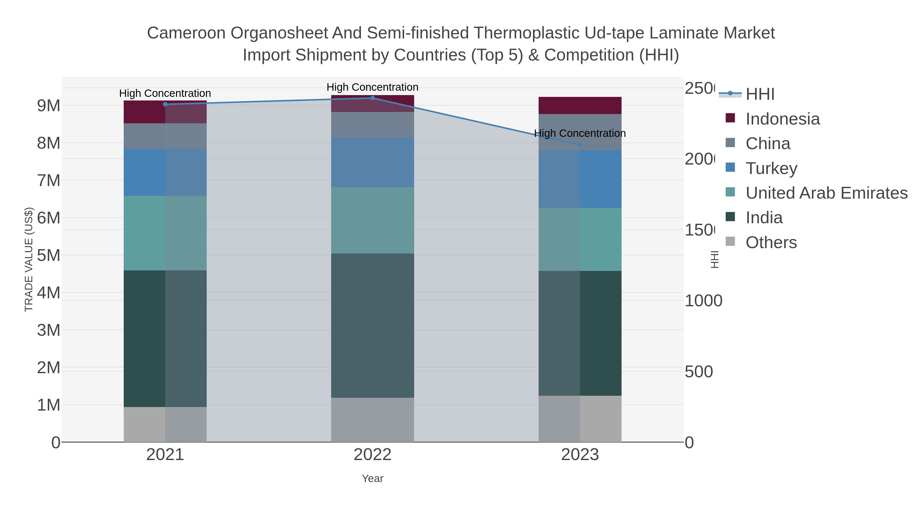 Cameroon Organosheet And Semi-finished Thermoplastic Ud-tape Laminate Market Import Shipment by Countries (Top 5) & Competition (HHI)