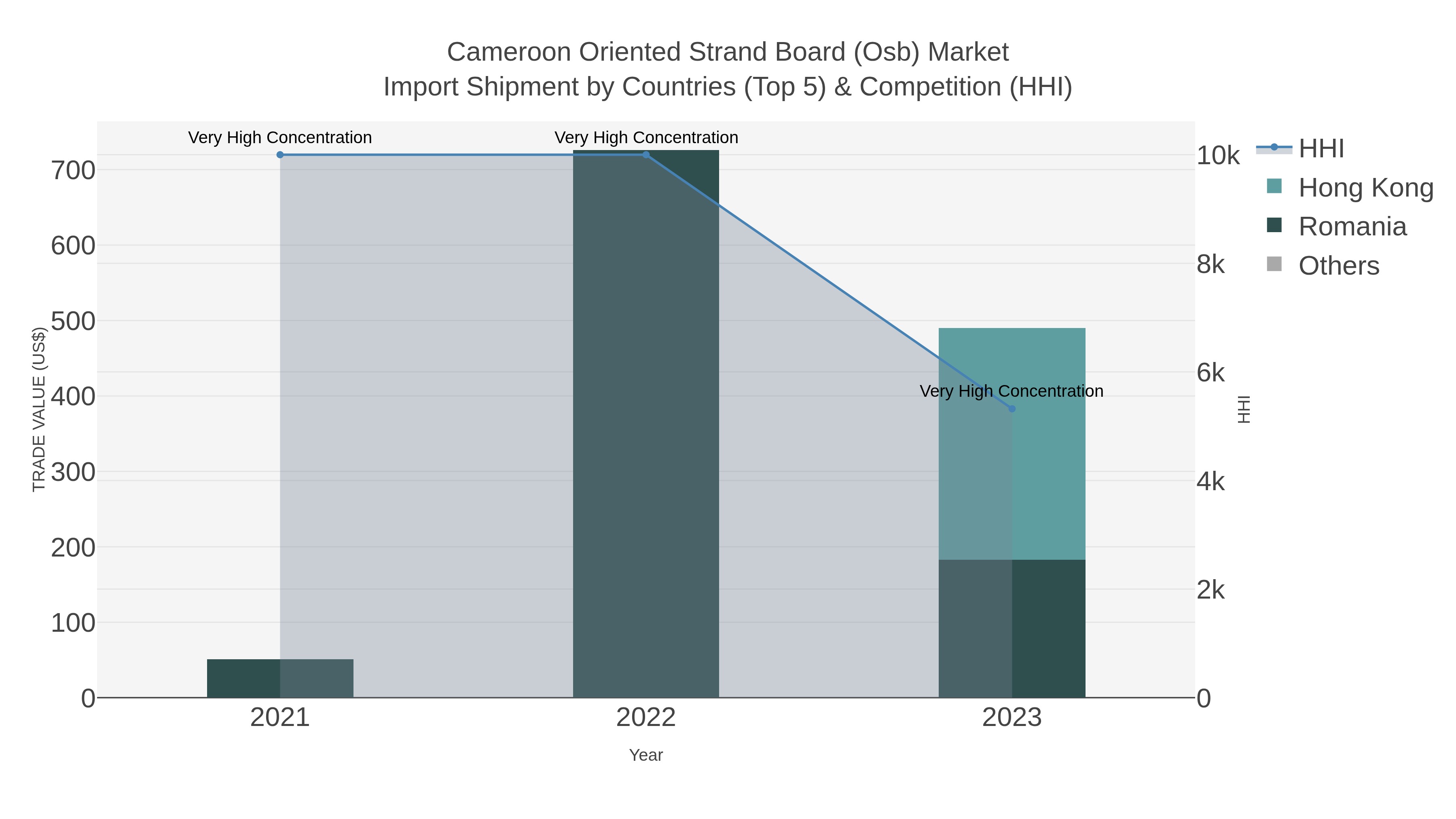 Cameroon Oriented Strand Board (osb) Market Import Shipment by Countries (Top 5) & Competition (HHI)