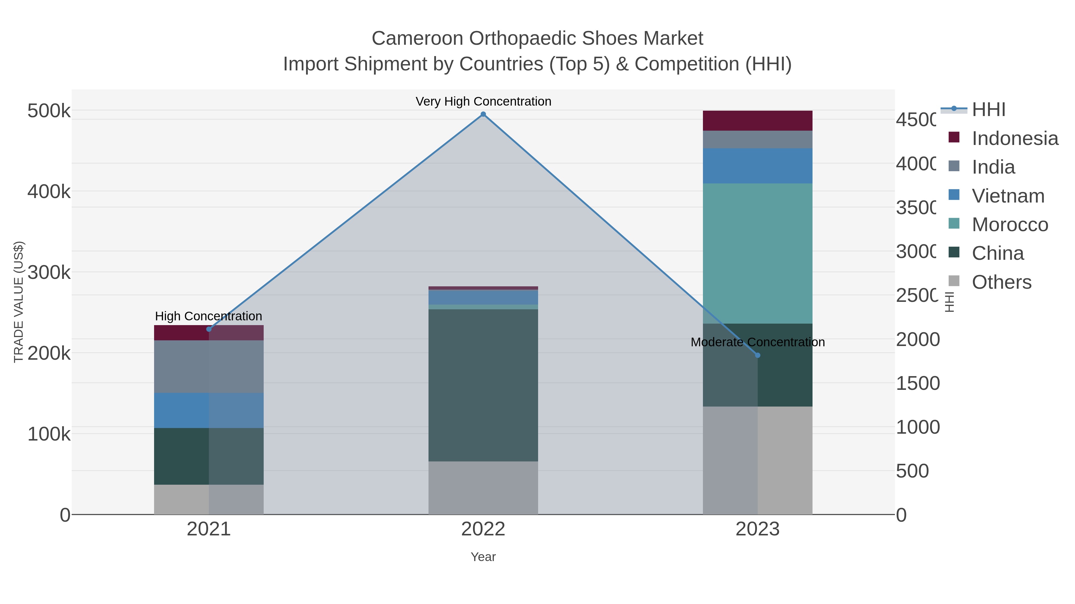 Cameroon Orthopaedic Shoes Market Import Shipment by Countries (Top 5) & Competition (HHI)