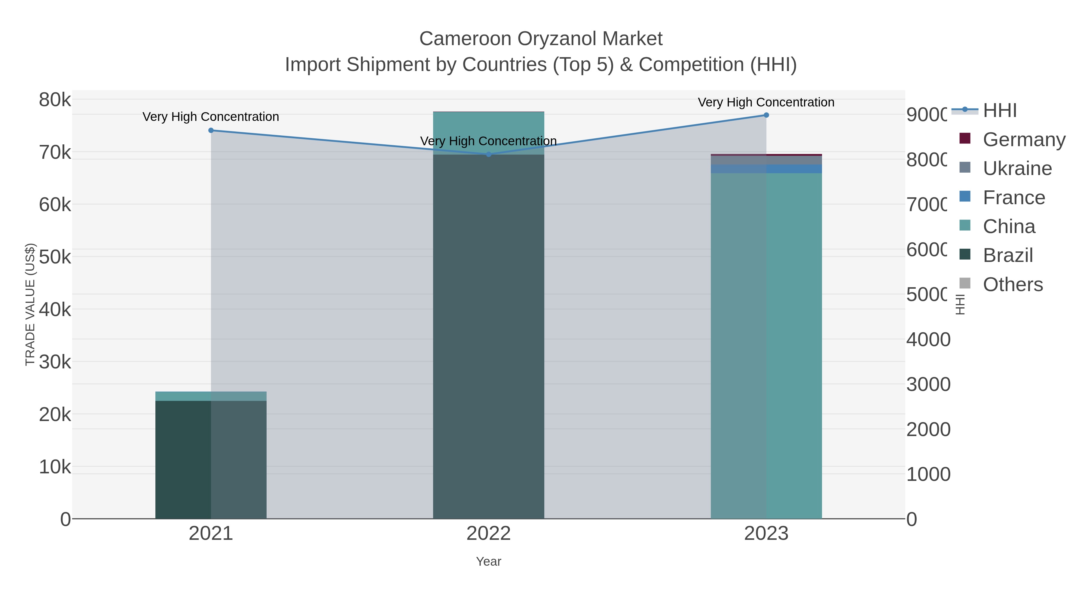 Cameroon Oryzanol Market Import Shipment by Countries (Top 5) & Competition (HHI)