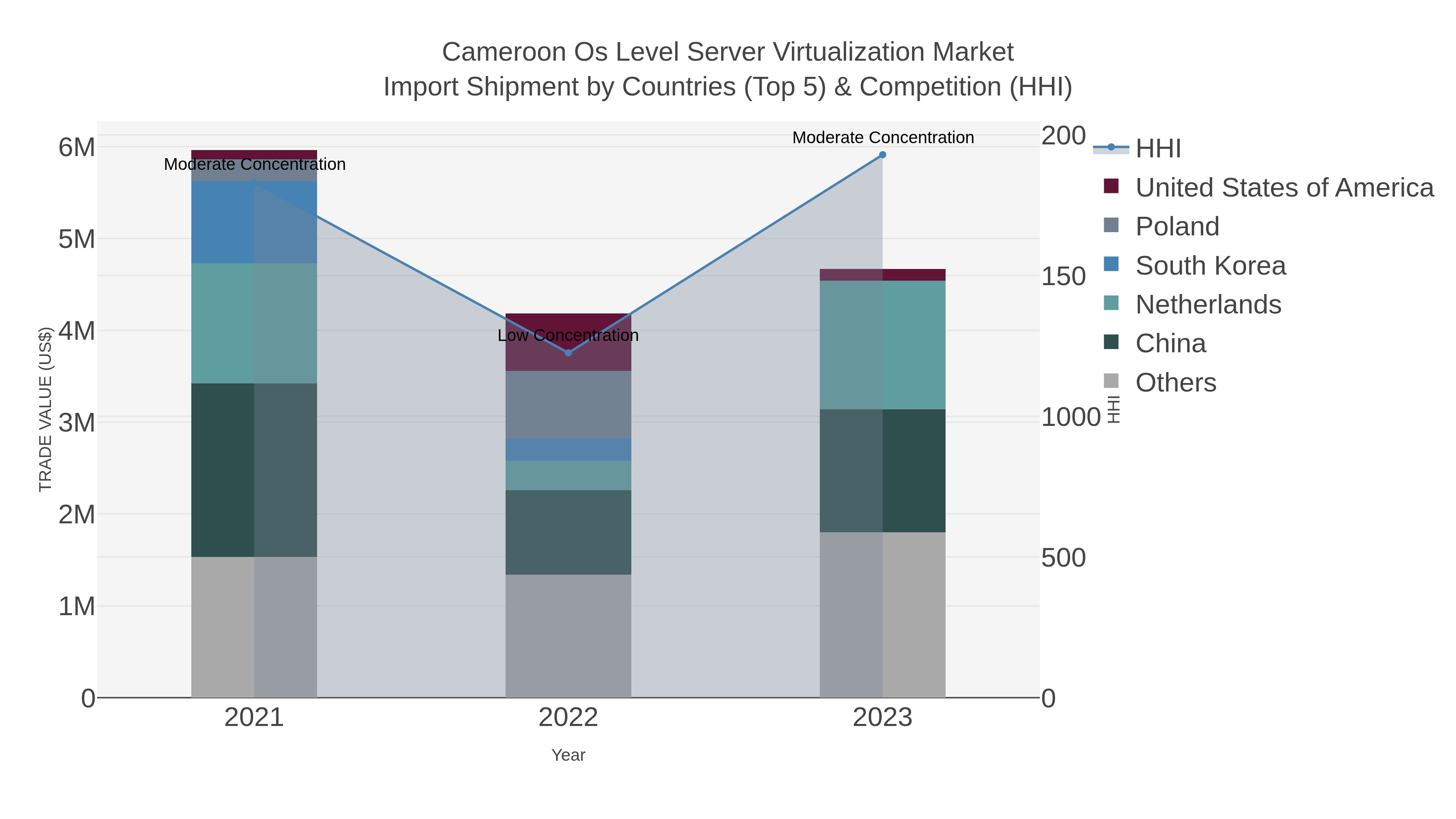 Cameroon Os Level Server Virtualization Market Import Shipment by Countries (Top 5) & Competition (HHI)
