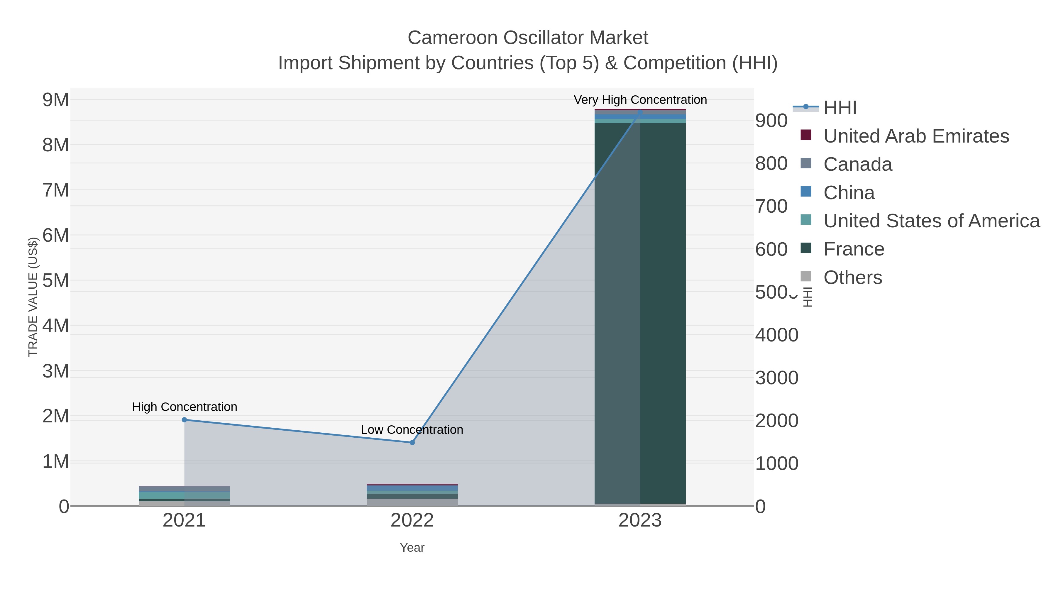 Cameroon Oscillator Market Import Shipment by Countries (Top 5) & Competition (HHI)