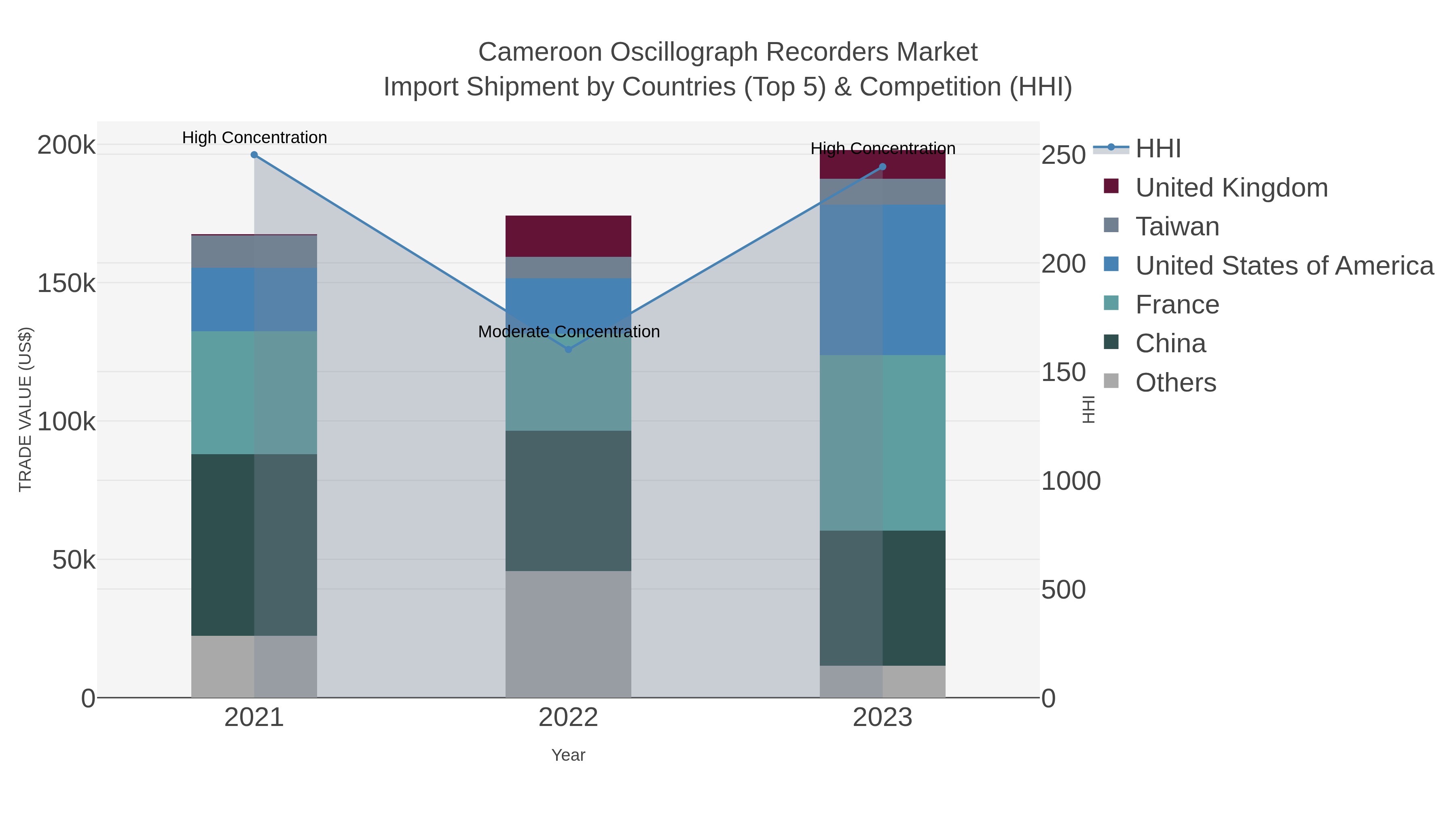 Cameroon Oscillograph Recorders Market Import Shipment by Countries (Top 5) & Competition (HHI)