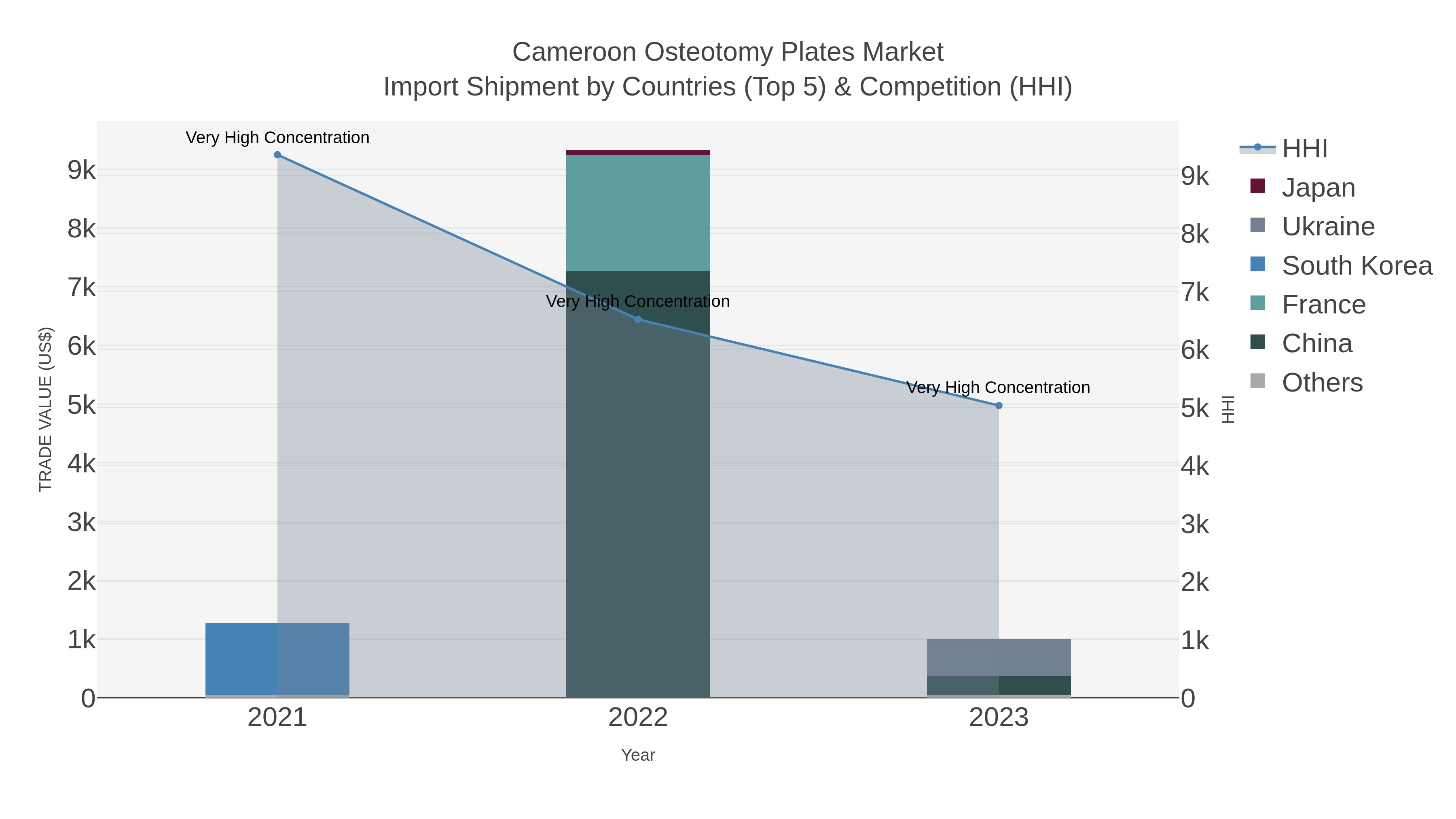 Cameroon Osteotomy Plates Market Import Shipment by Countries (Top 5) & Competition (HHI)