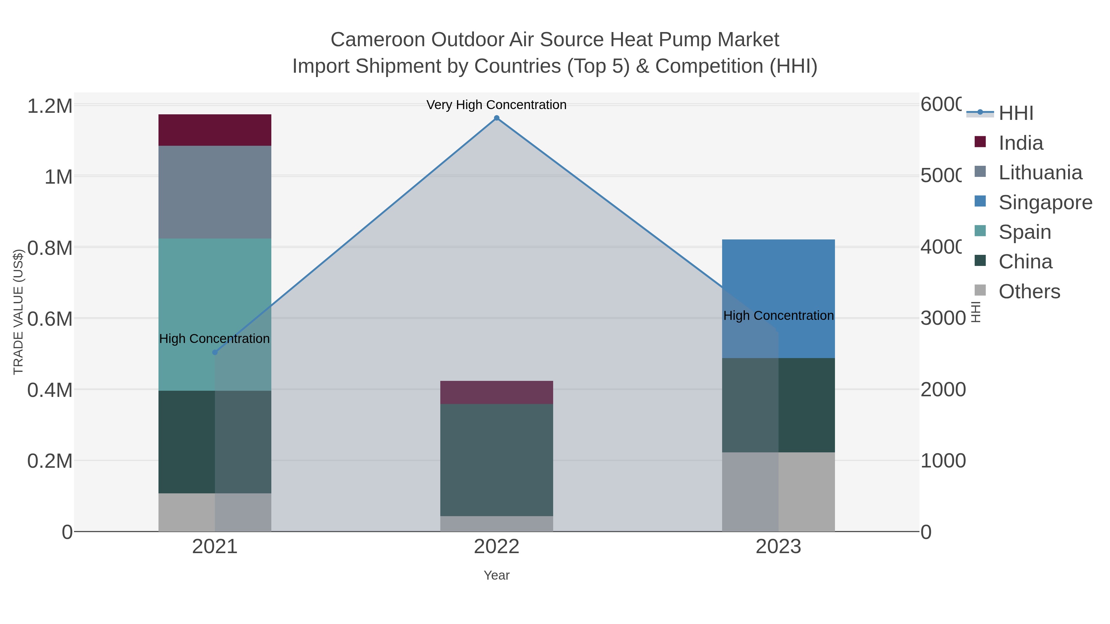 Cameroon Outdoor Air Source Heat Pump Market Import Shipment by Countries (Top 5) & Competition (HHI)