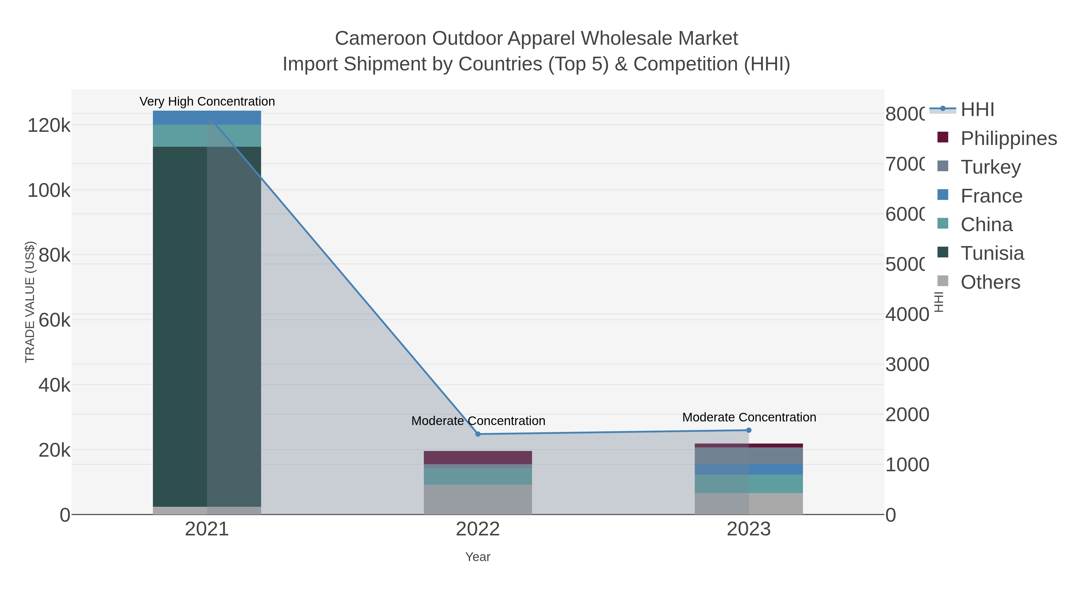 Cameroon Outdoor Apparel Wholesale Market Import Shipment by Countries (Top 5) & Competition (HHI)