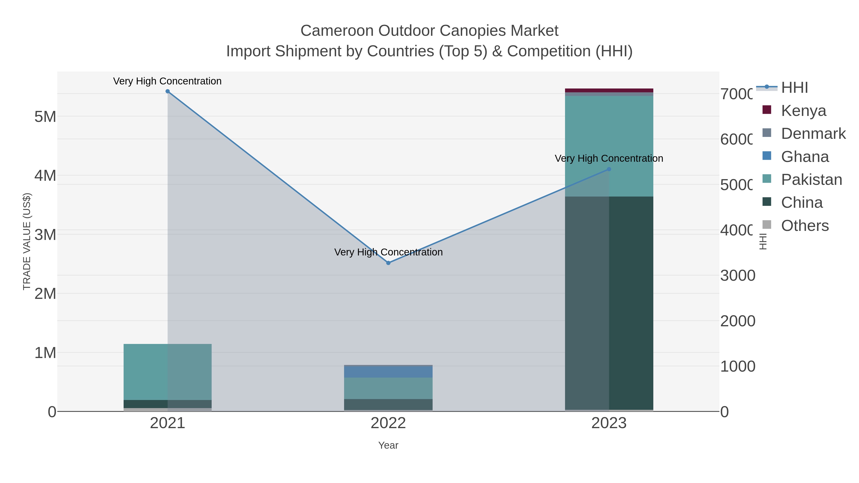 Cameroon Outdoor Canopies Market Import Shipment by Countries (Top 5) & Competition (HHI)