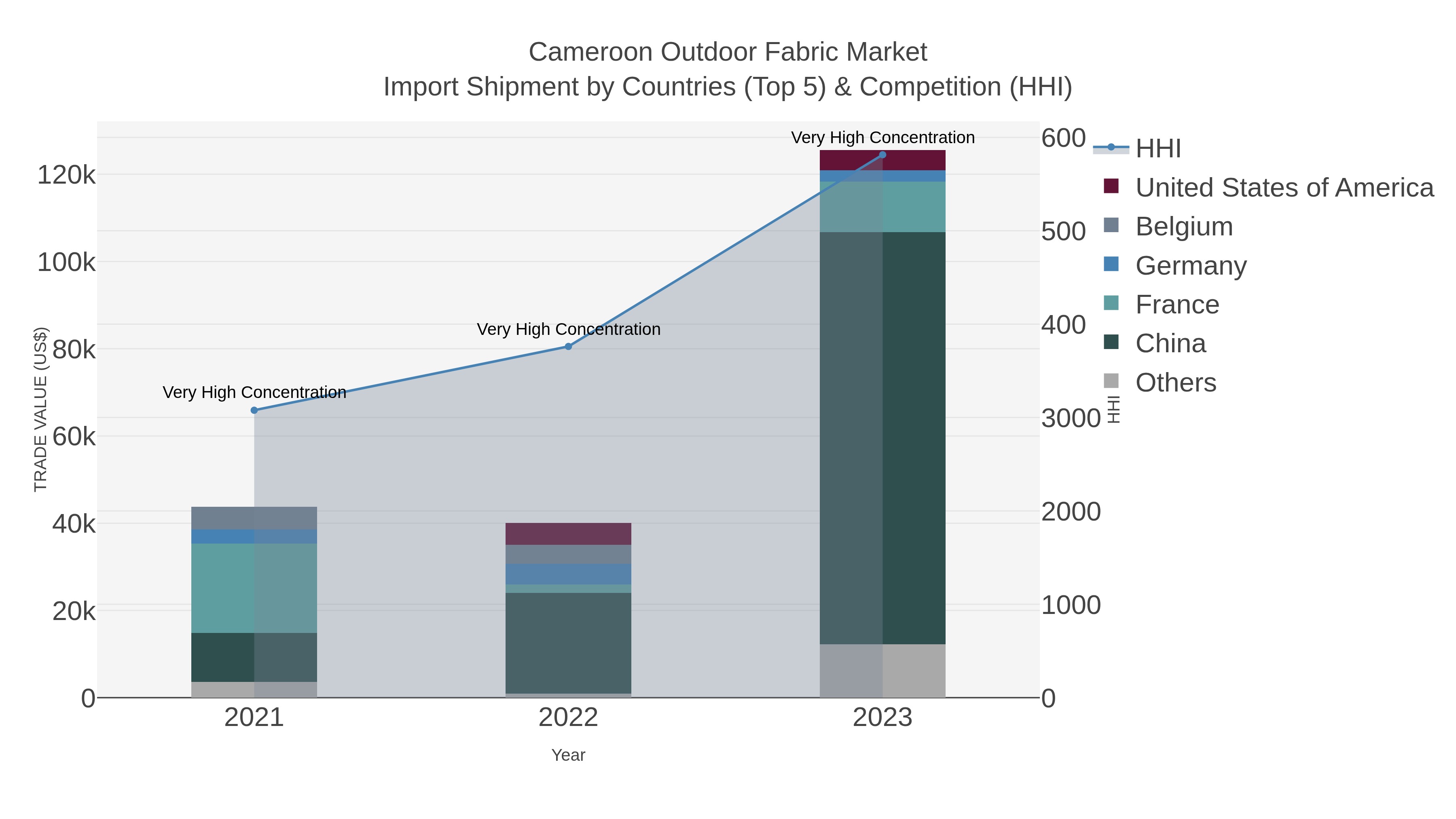 Cameroon Outdoor Fabric Market Import Shipment by Countries (Top 5) & Competition (HHI)
