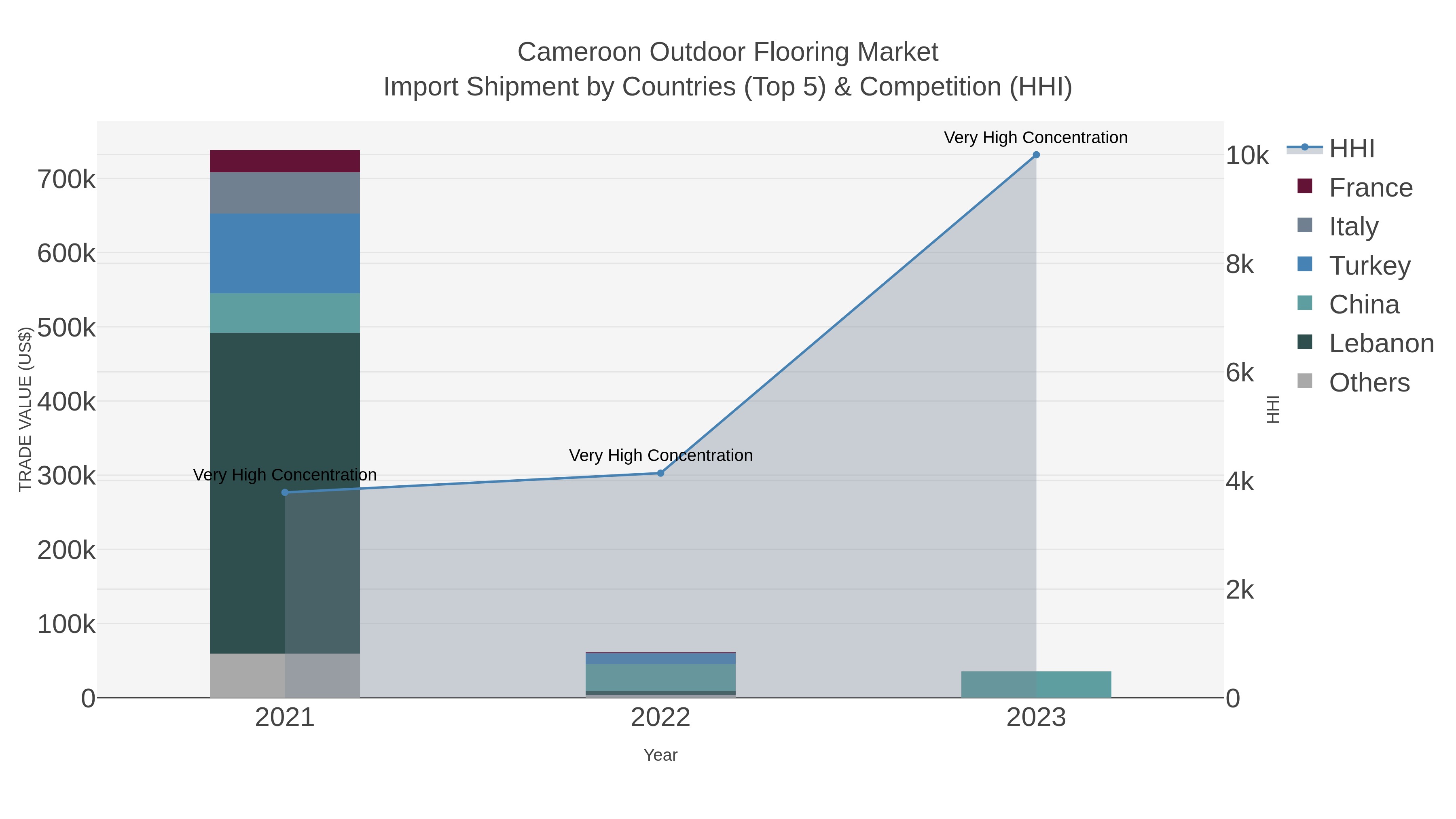 Cameroon Outdoor Flooring Market Import Shipment by Countries (Top 5) & Competition (HHI)