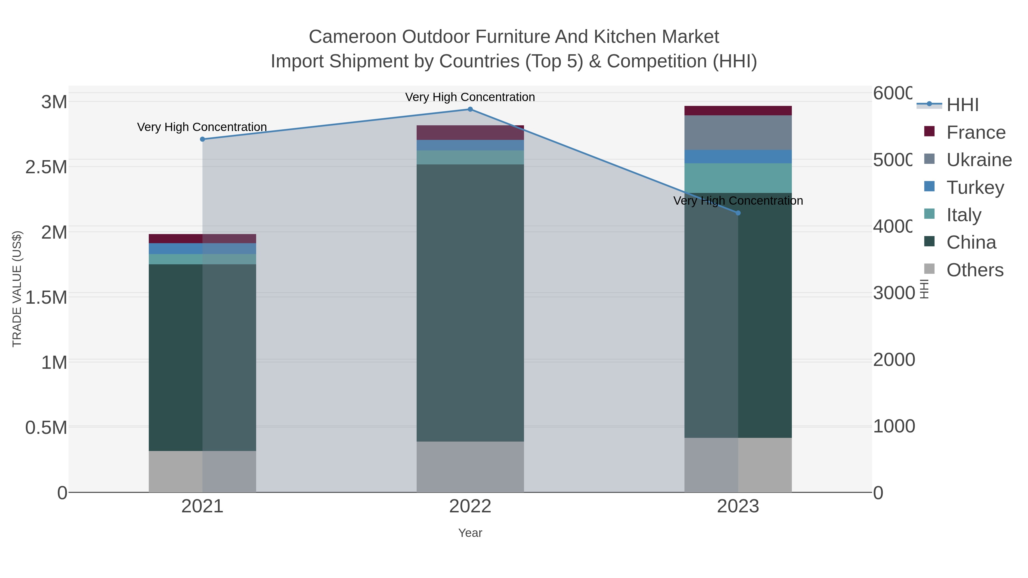 Cameroon Outdoor Furniture And Kitchen Market Import Shipment by Countries (Top 5) & Competition (HHI)