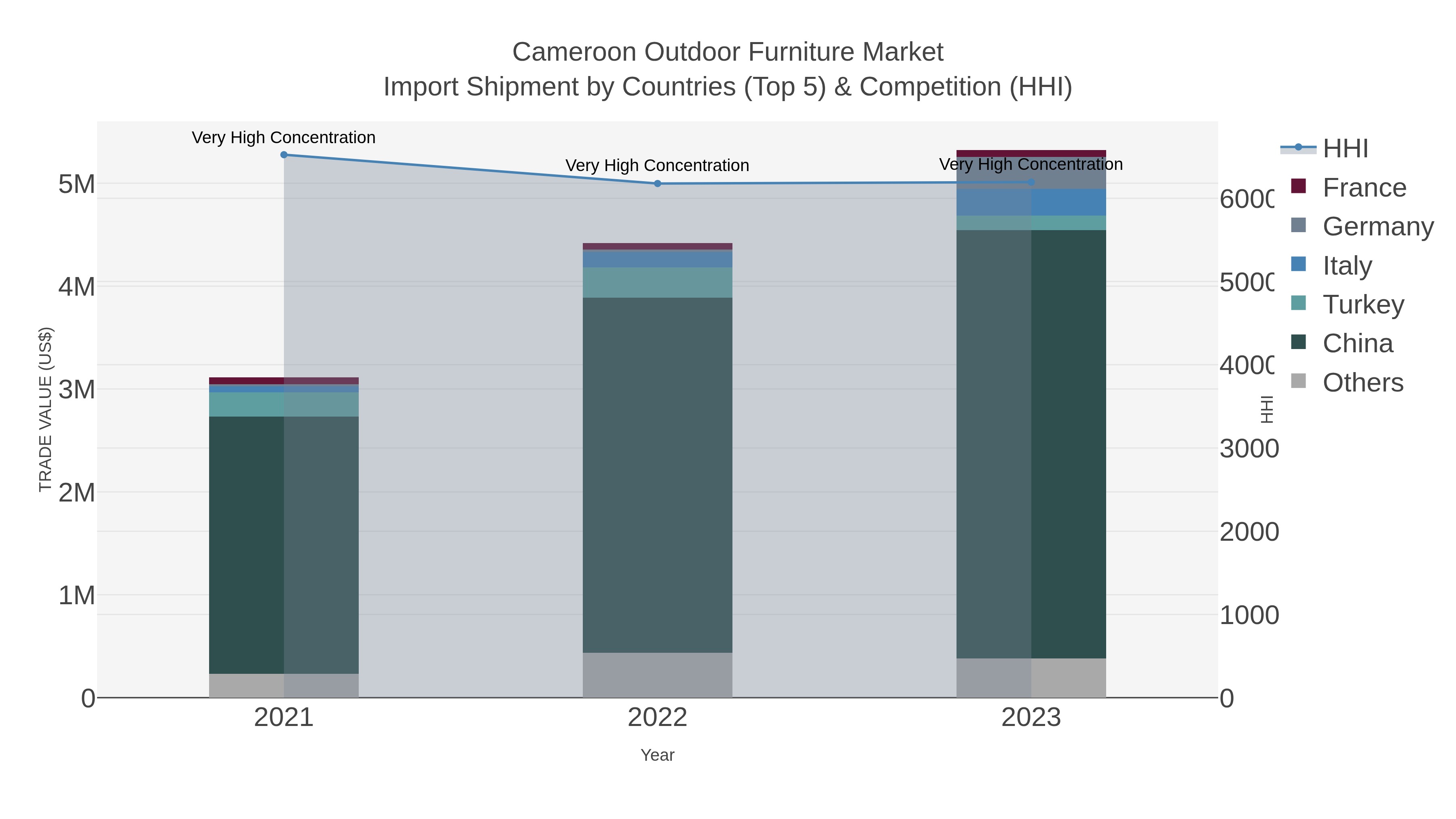 Cameroon Outdoor Furniture Market Import Shipment by Countries (Top 5) & Competition (HHI)