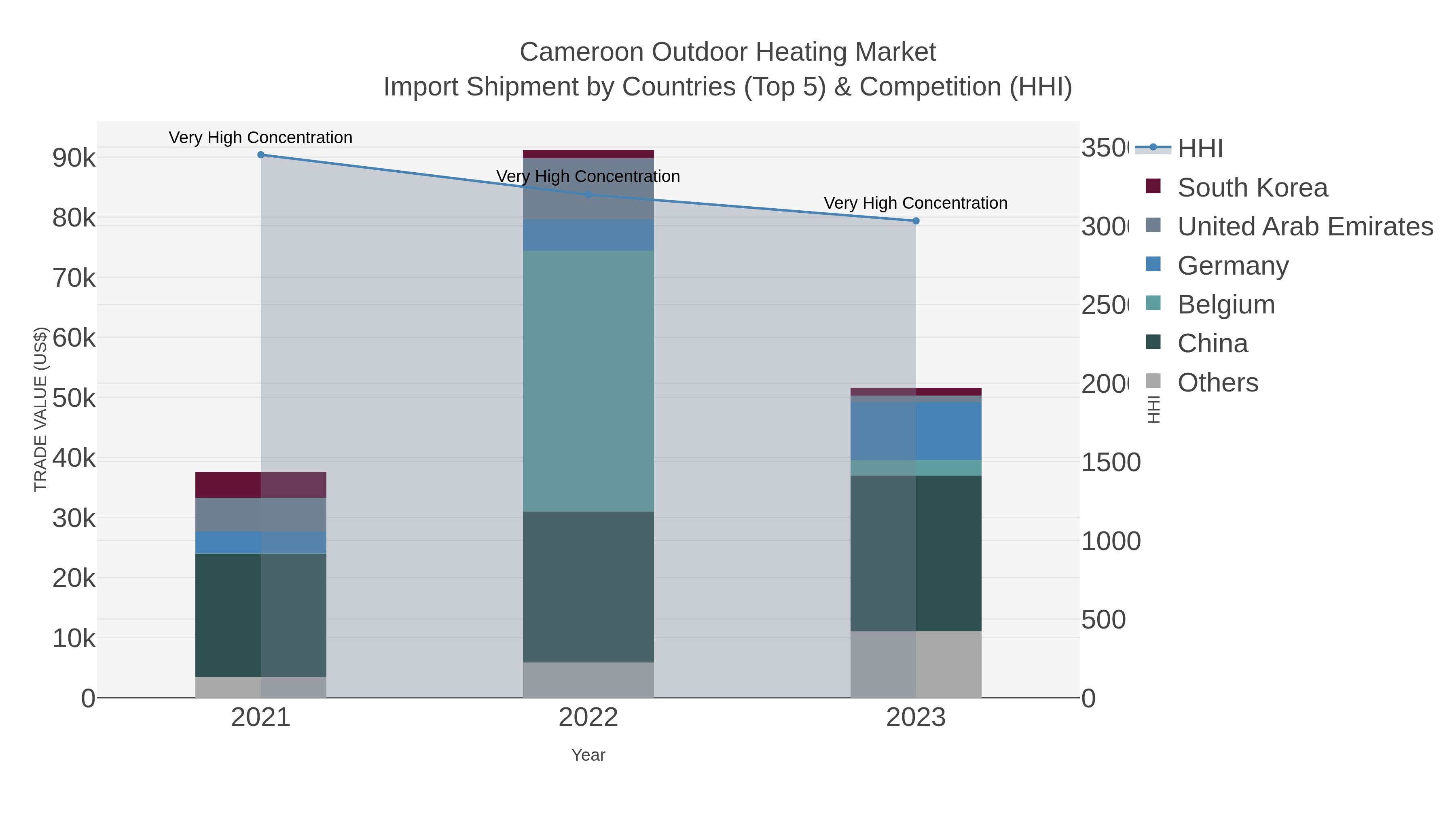 Cameroon Outdoor Heating Market Import Shipment by Countries (Top 5) & Competition (HHI)