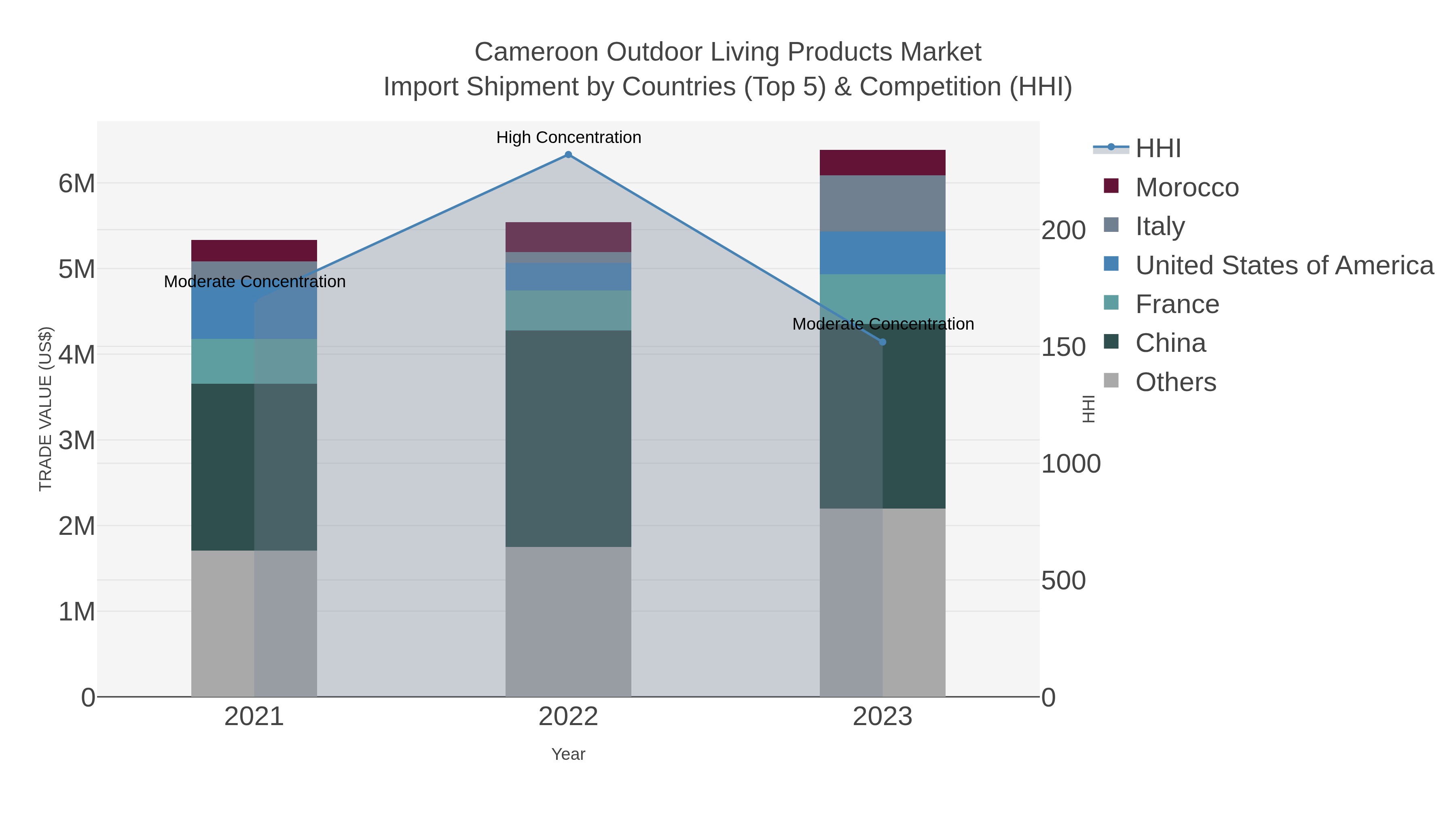 Cameroon Outdoor Living Products Market Import Shipment by Countries (Top 5) & Competition (HHI)