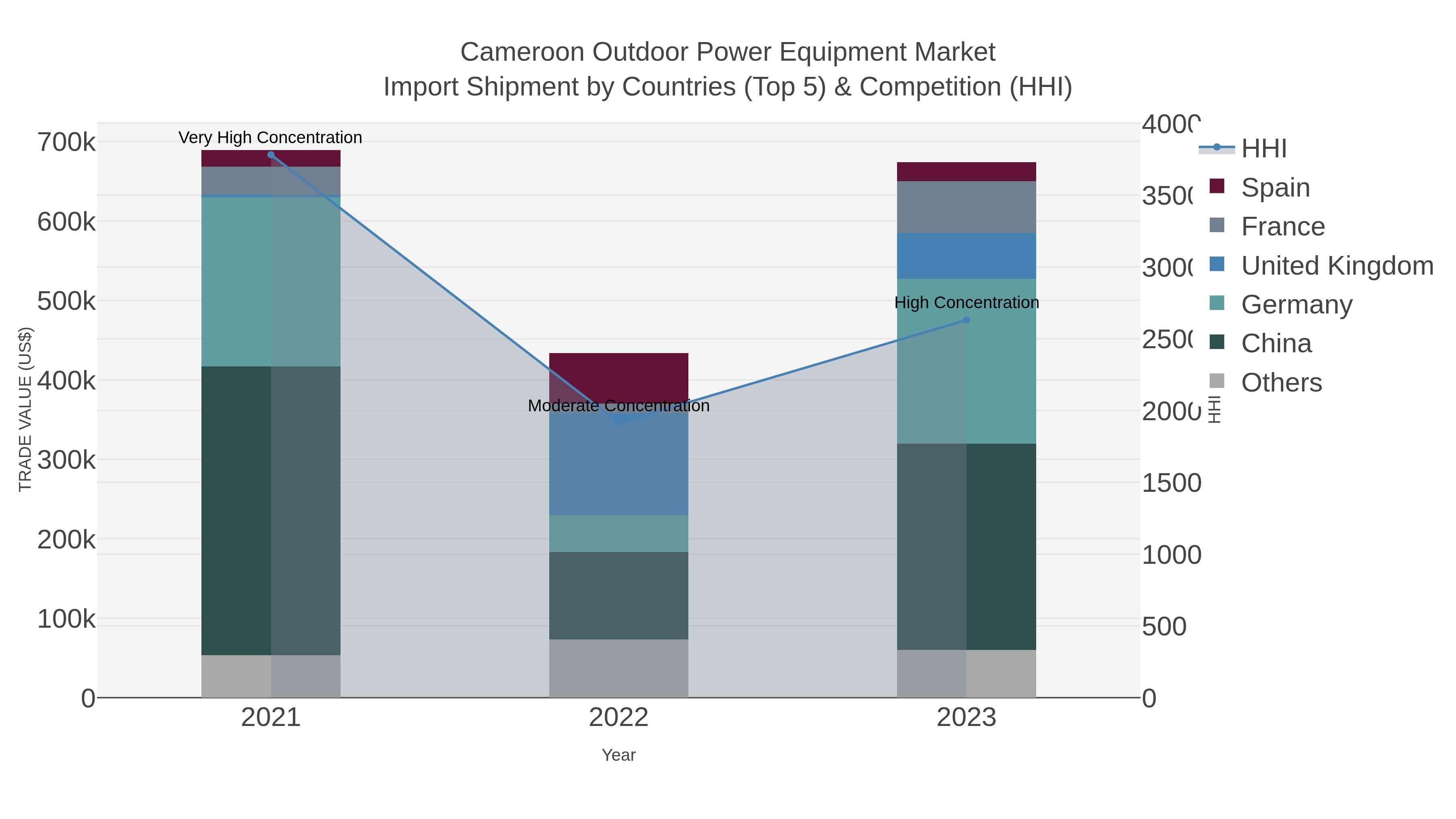 Cameroon Outdoor Power Equipment Market Import Shipment by Countries (Top 5) & Competition (HHI)