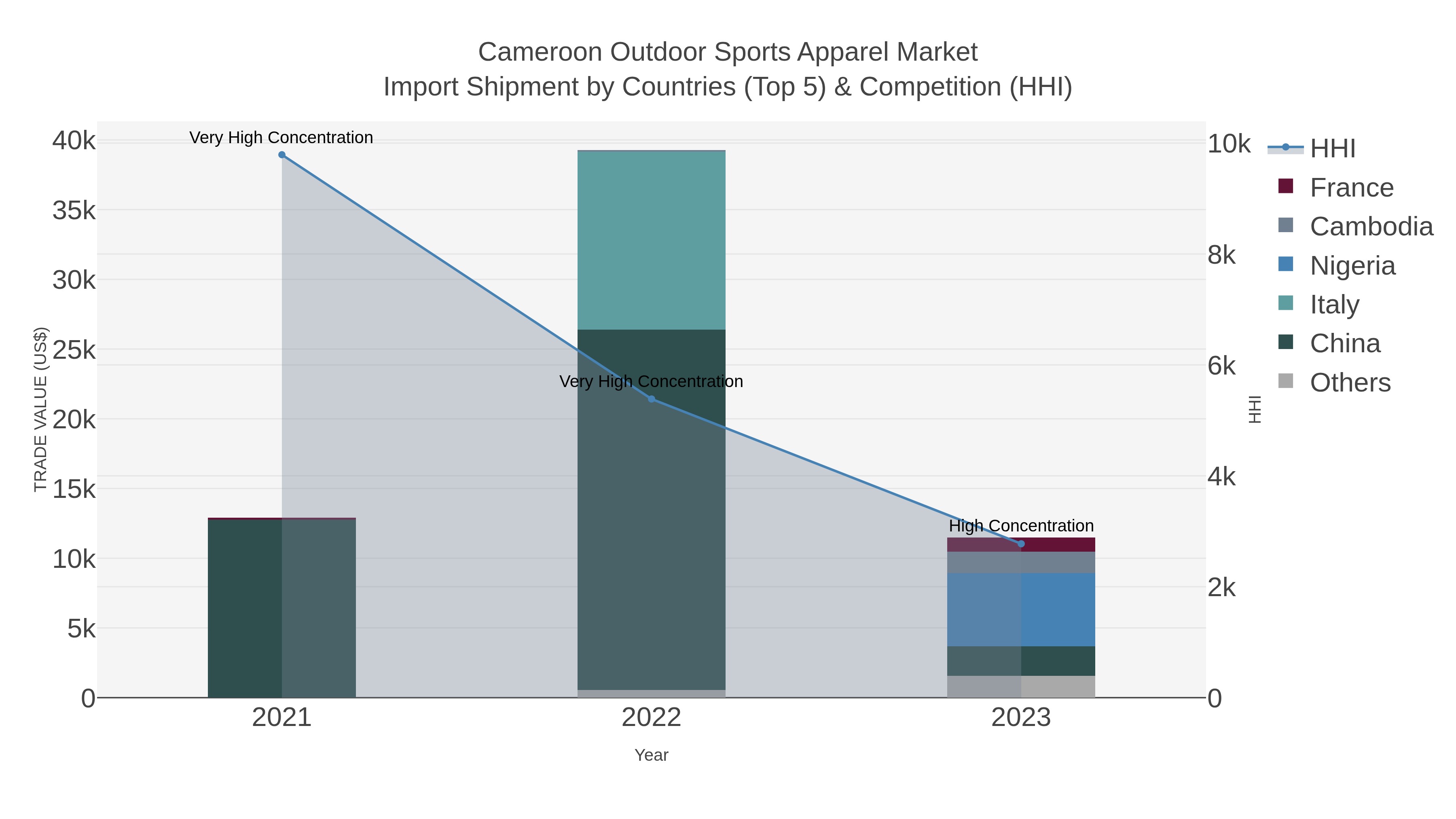 Cameroon Outdoor Sports Apparel Market Import Shipment by Countries (Top 5) & Competition (HHI)