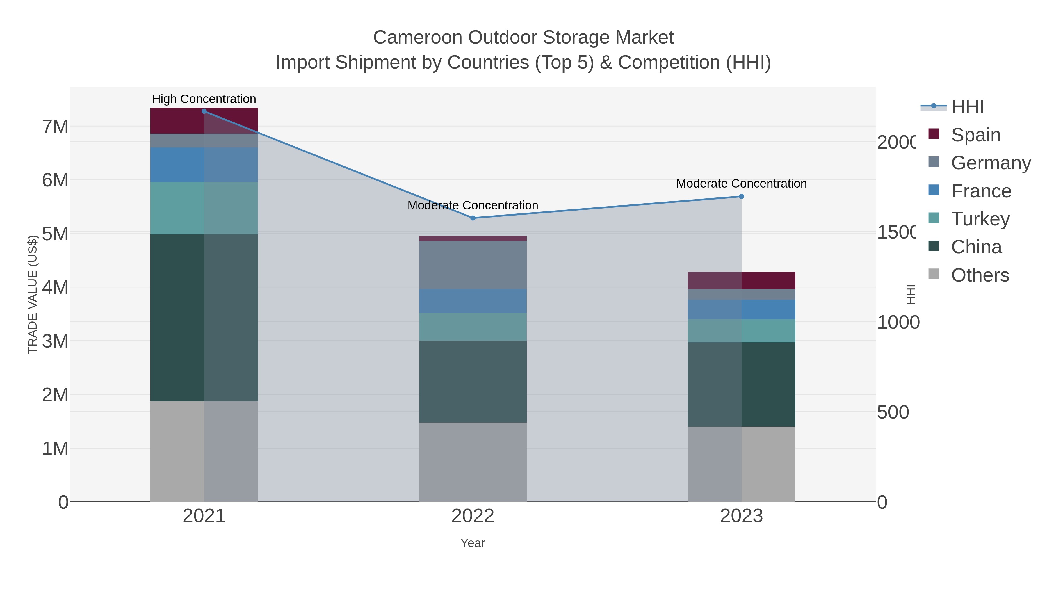 Cameroon Outdoor Storage Market Import Shipment by Countries (Top 5) & Competition (HHI)