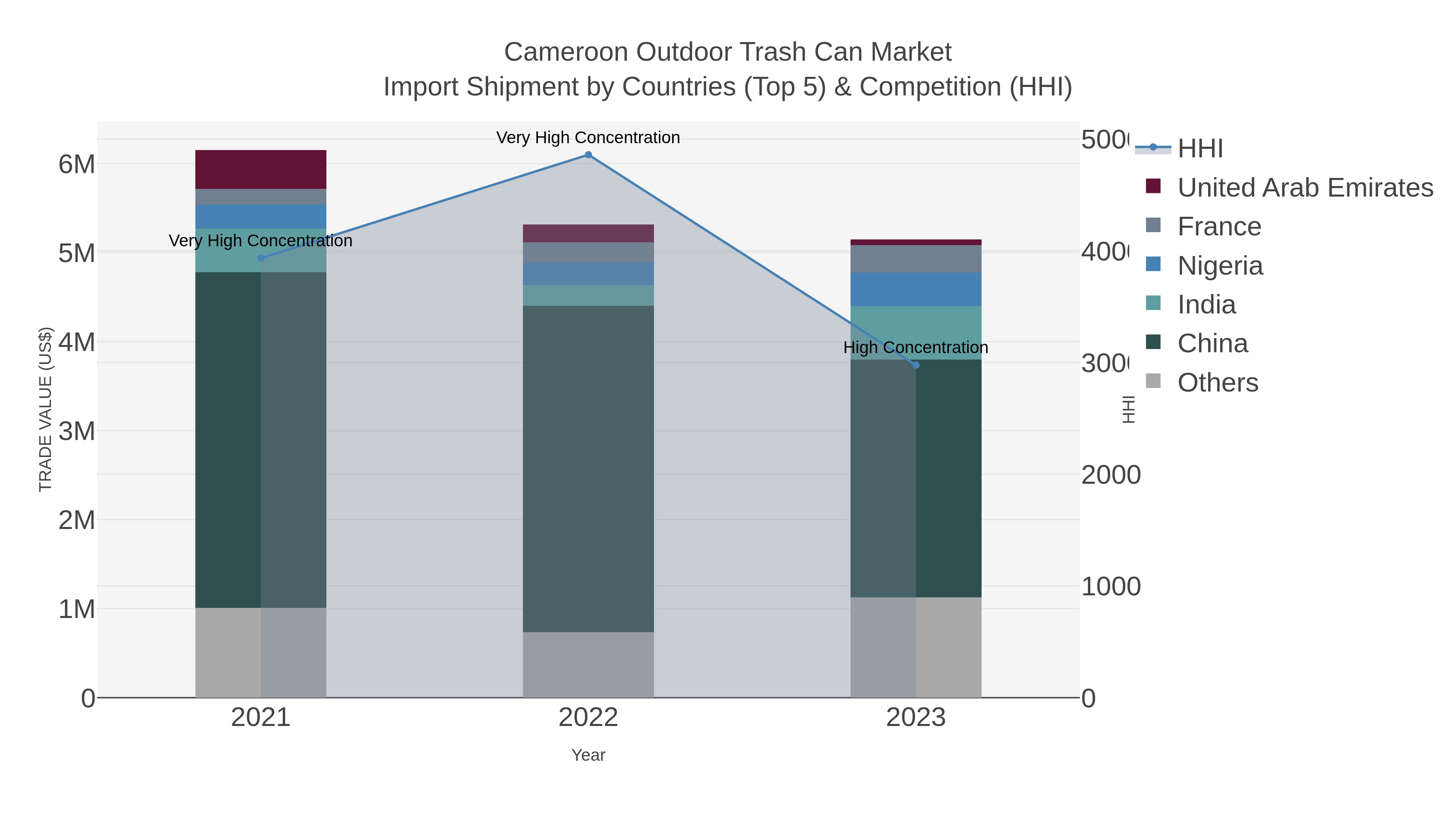 Cameroon Outdoor Trash Can Market Import Shipment by Countries (Top 5) & Competition (HHI)