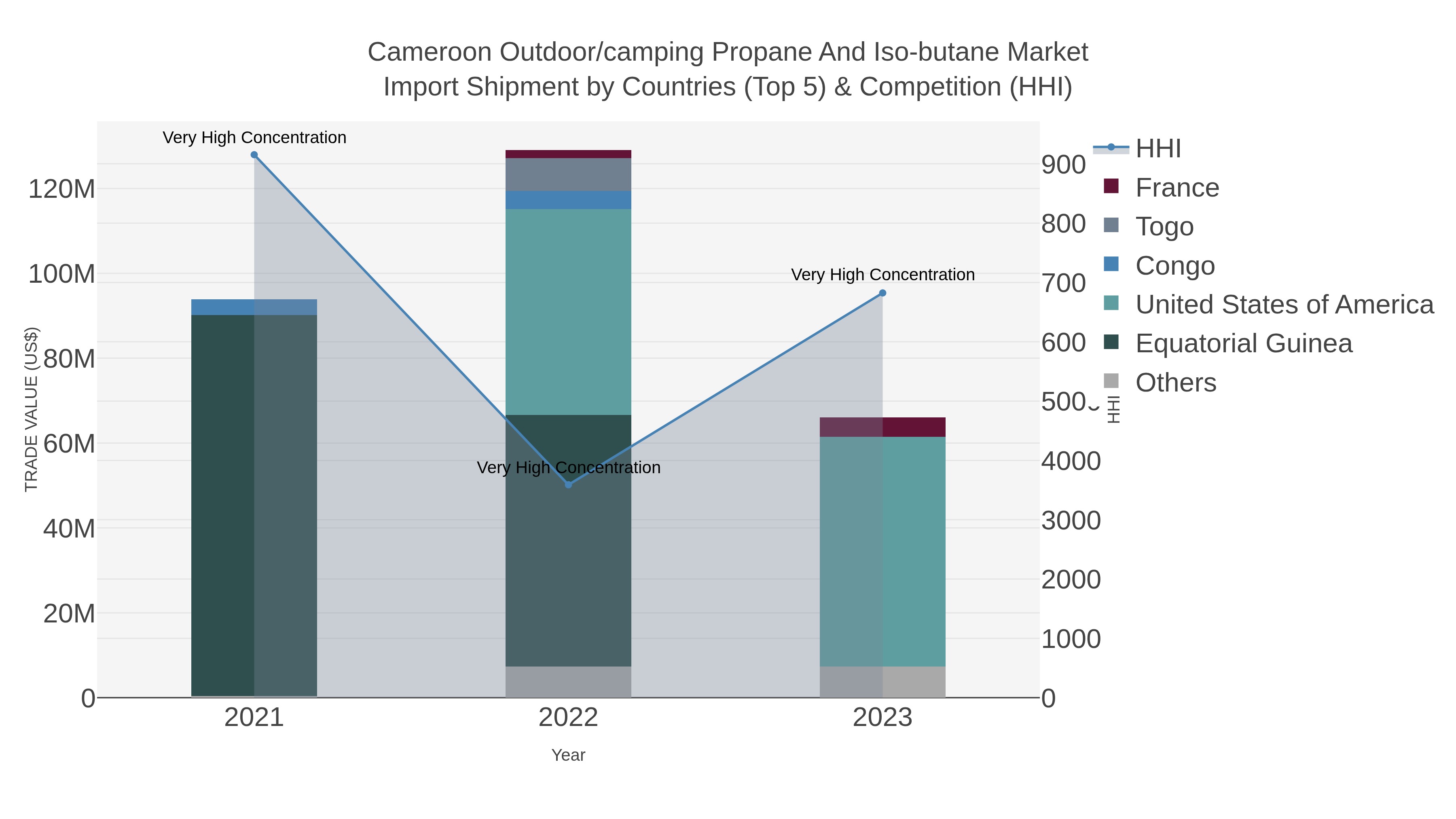 Cameroon Outdoor/camping Propane And Iso-butane Market Import Shipment by Countries (Top 5) & Competition (HHI)