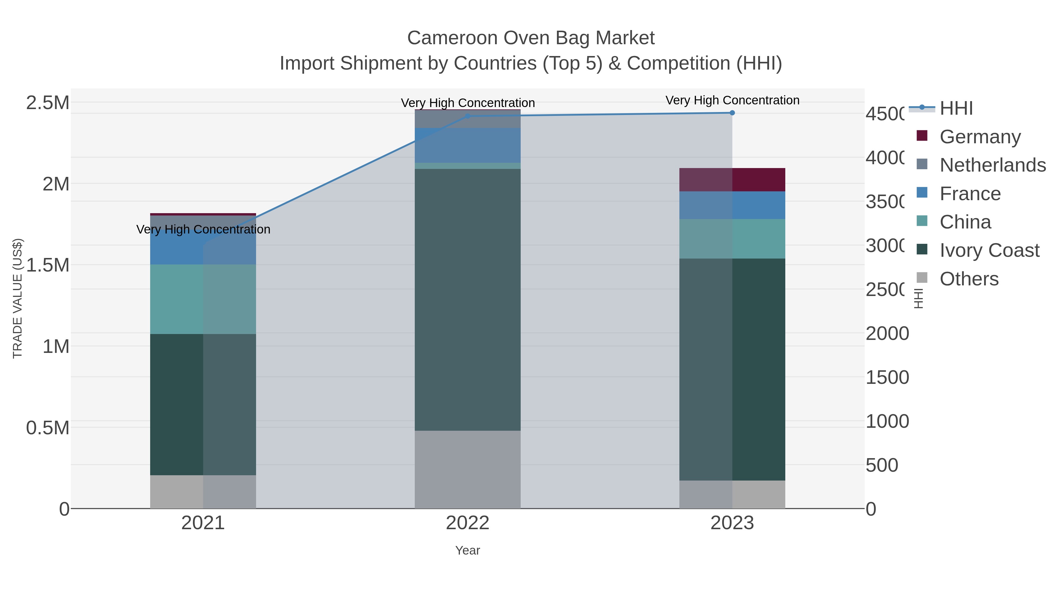 Cameroon Oven Bag Market Import Shipment by Countries (Top 5) & Competition (HHI)
