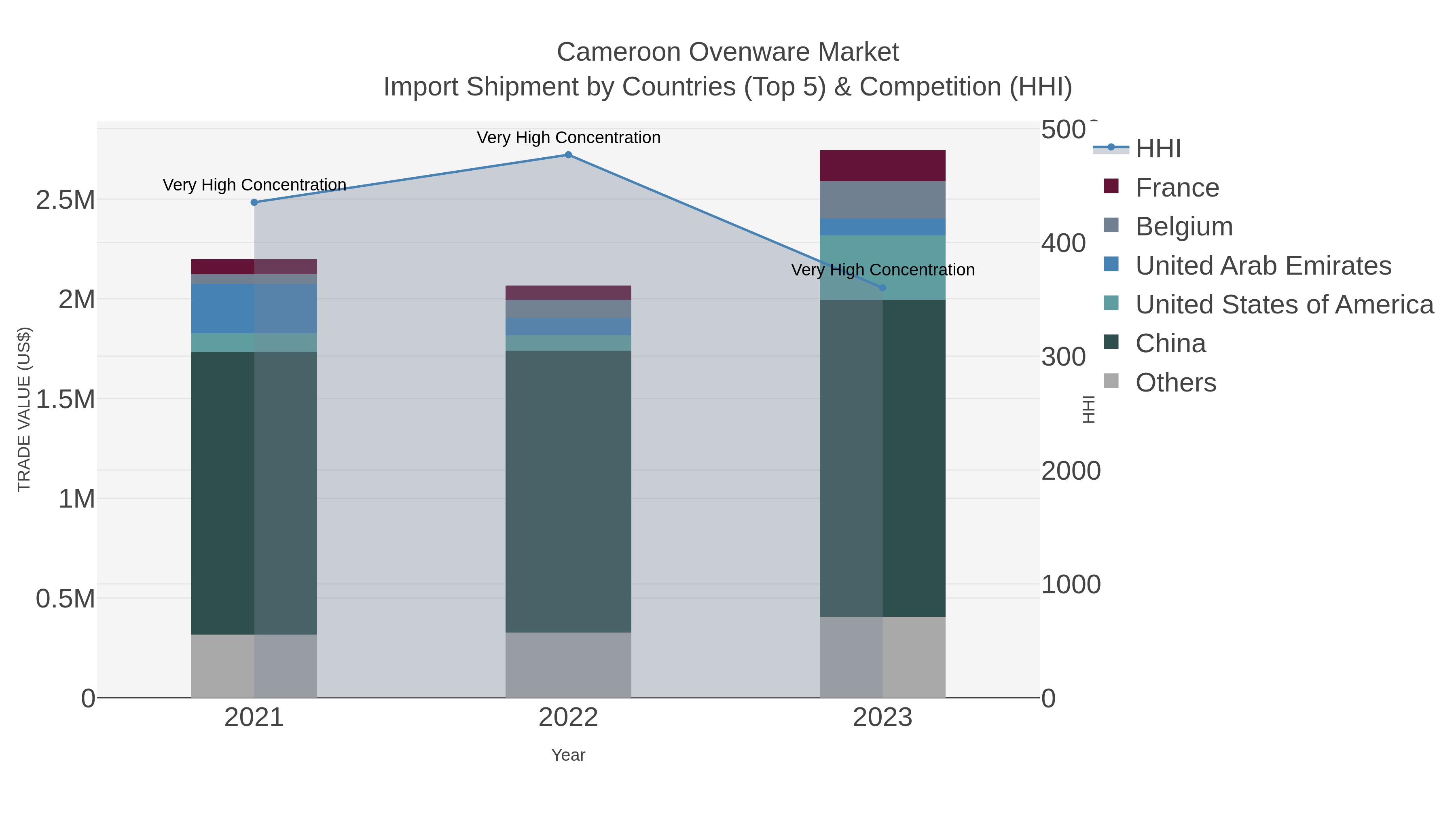 Cameroon Ovenware Market Import Shipment by Countries (Top 5) & Competition (HHI)