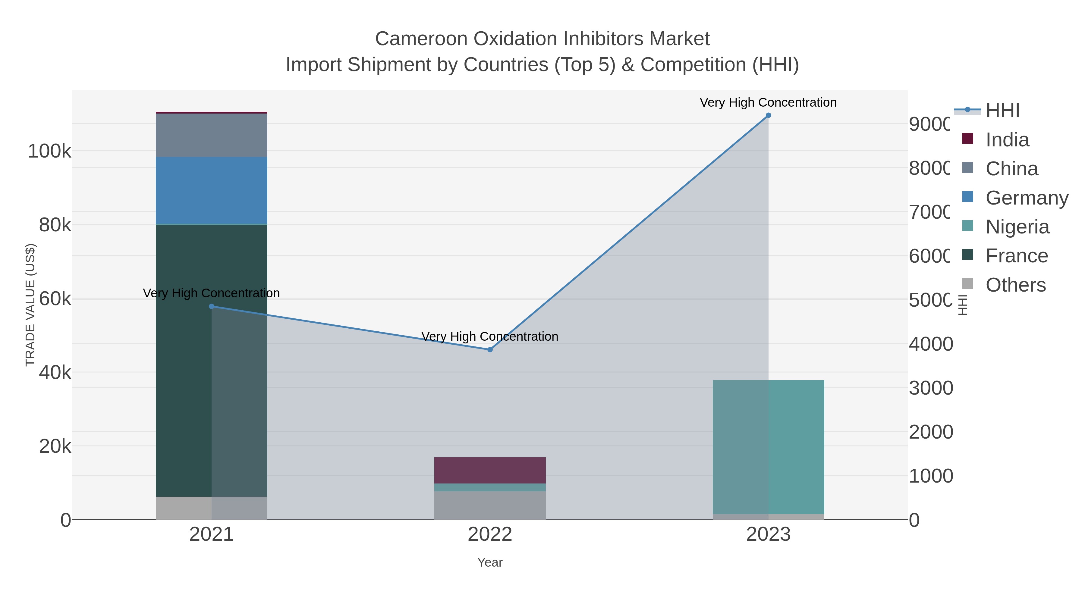 Cameroon Oxidation Inhibitors Market Import Shipment by Countries (Top 5) & Competition (HHI)