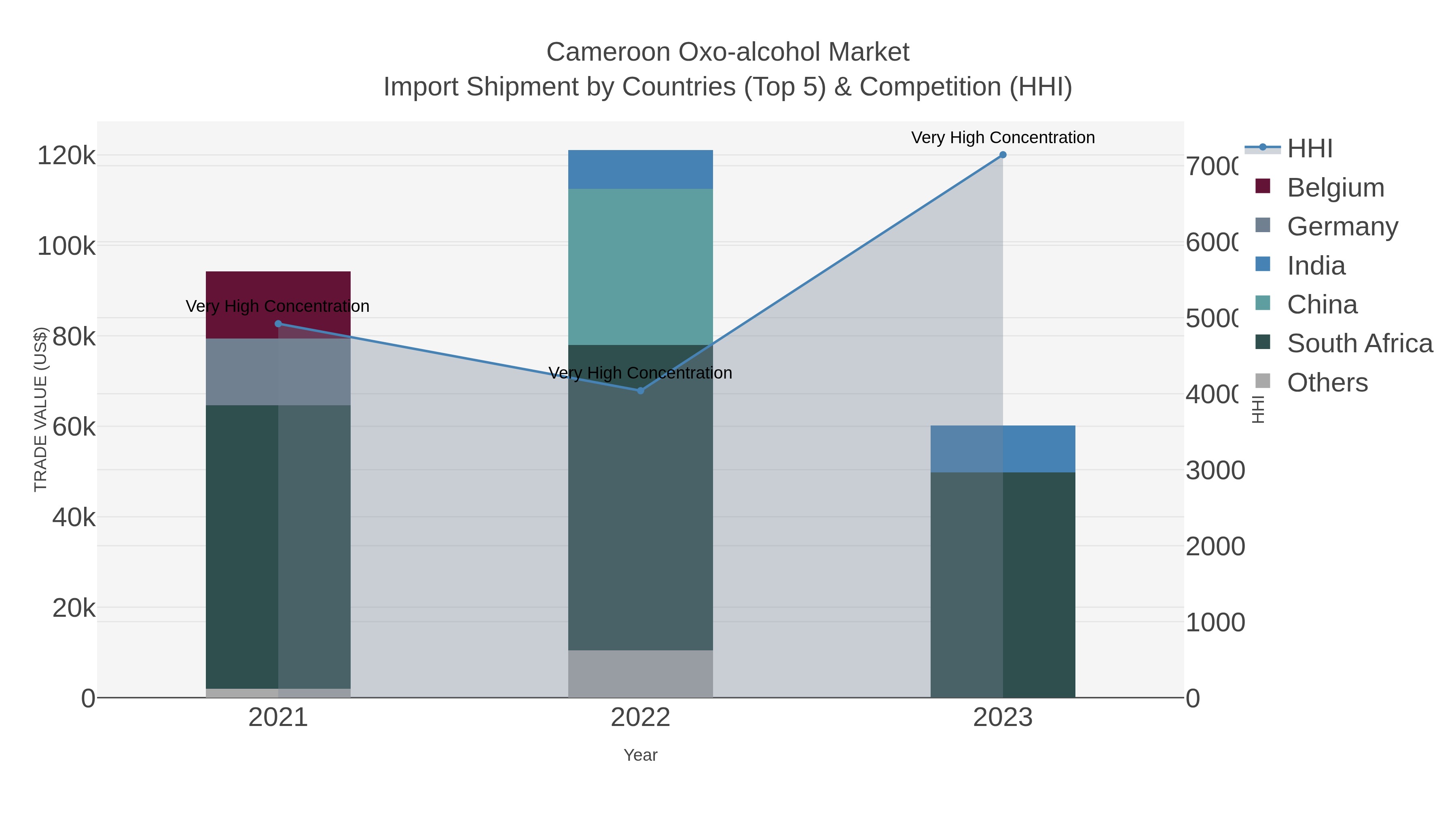 Cameroon Oxo-alcohol Market Import Shipment by Countries (Top 5) & Competition (HHI)