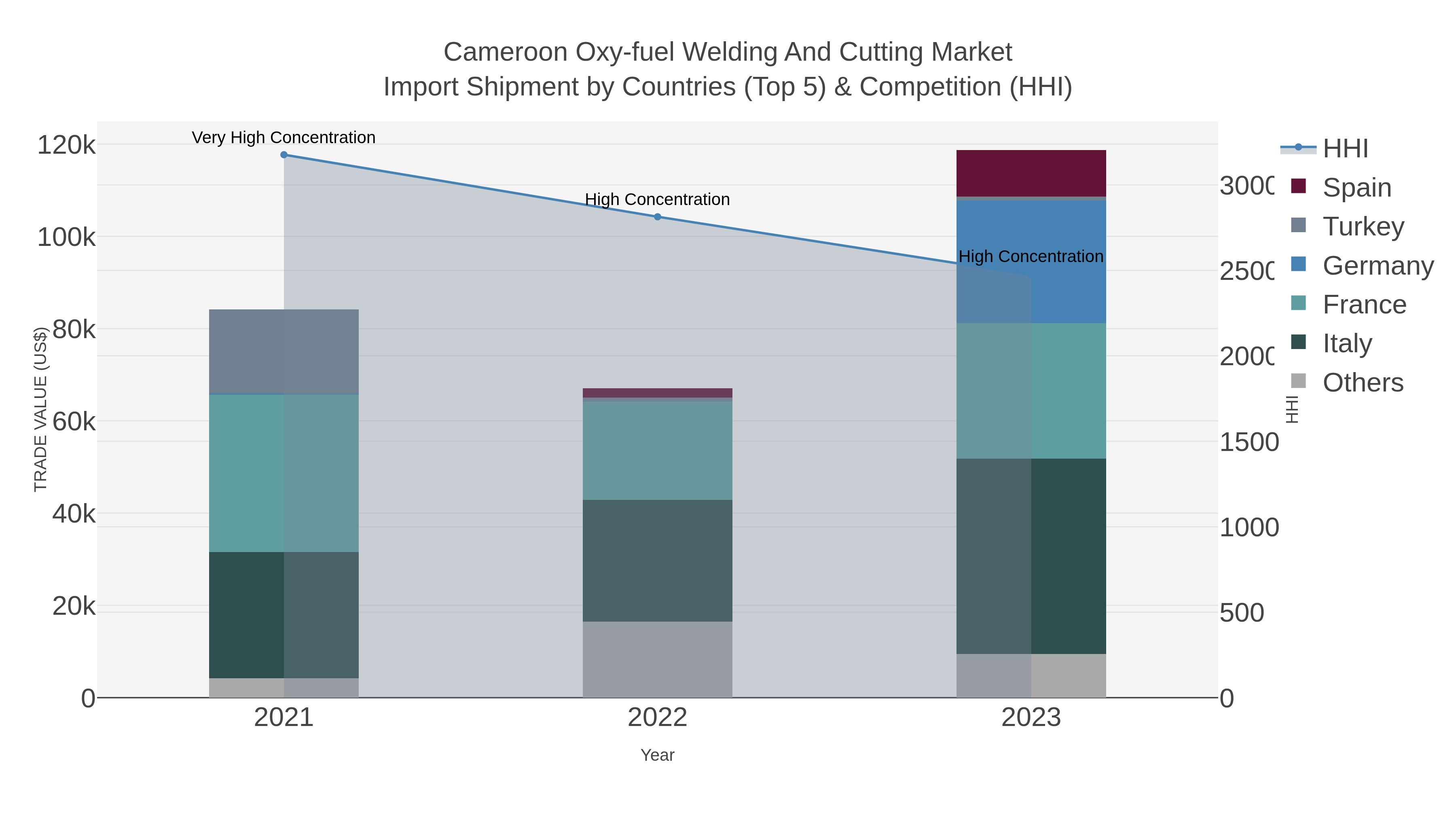 Cameroon Oxy-fuel Welding And Cutting Market Import Shipment by Countries (Top 5) & Competition (HHI)
