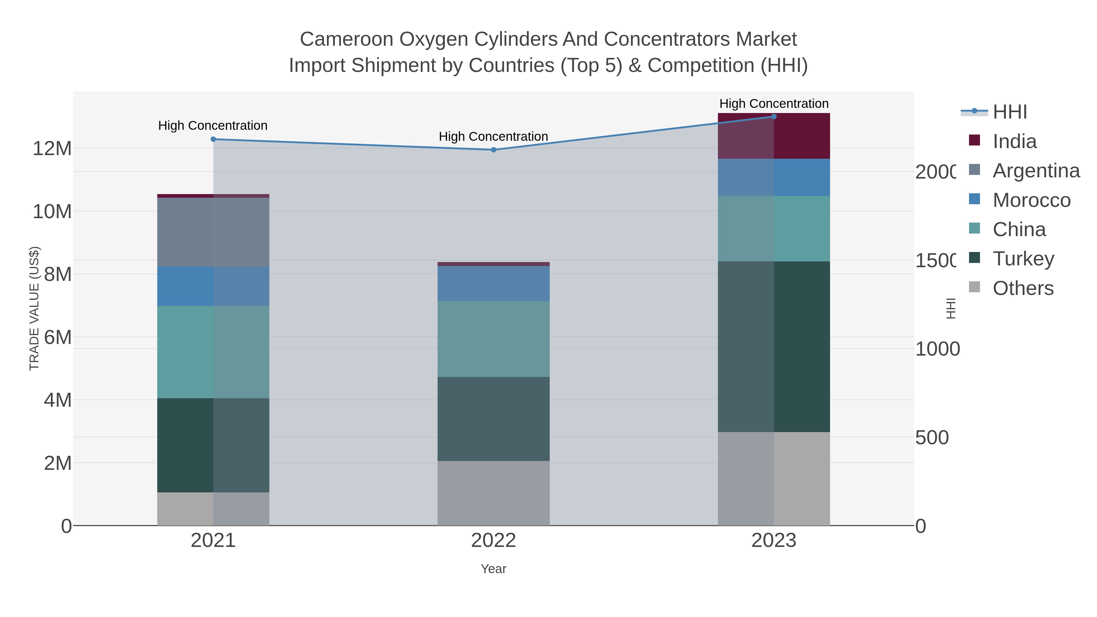 Cameroon Oxygen Cylinders And Concentrators Market Import Shipment by Countries (Top 5) & Competition (HHI)