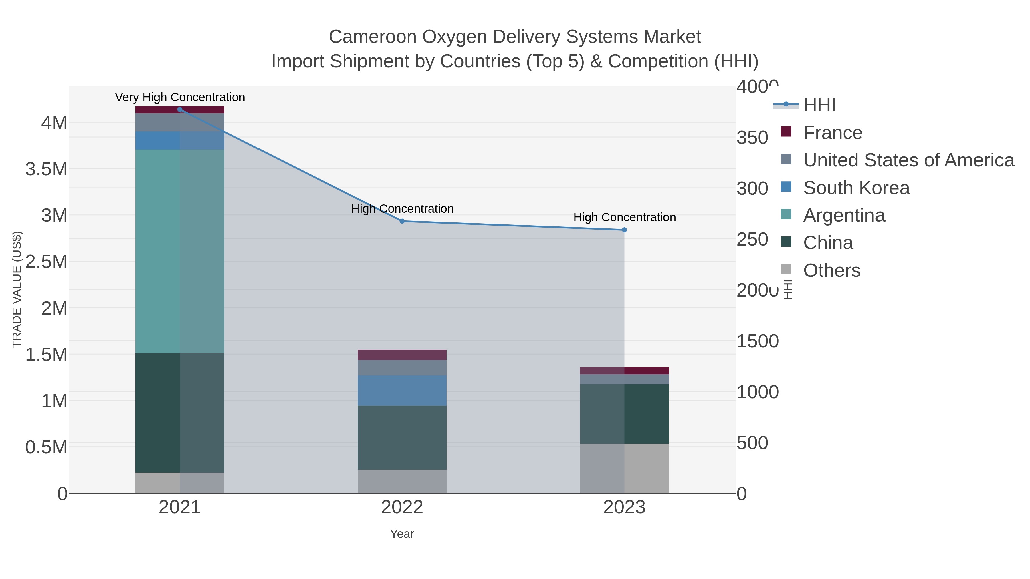 Cameroon Oxygen Delivery Systems Market Import Shipment by Countries (Top 5) & Competition (HHI)