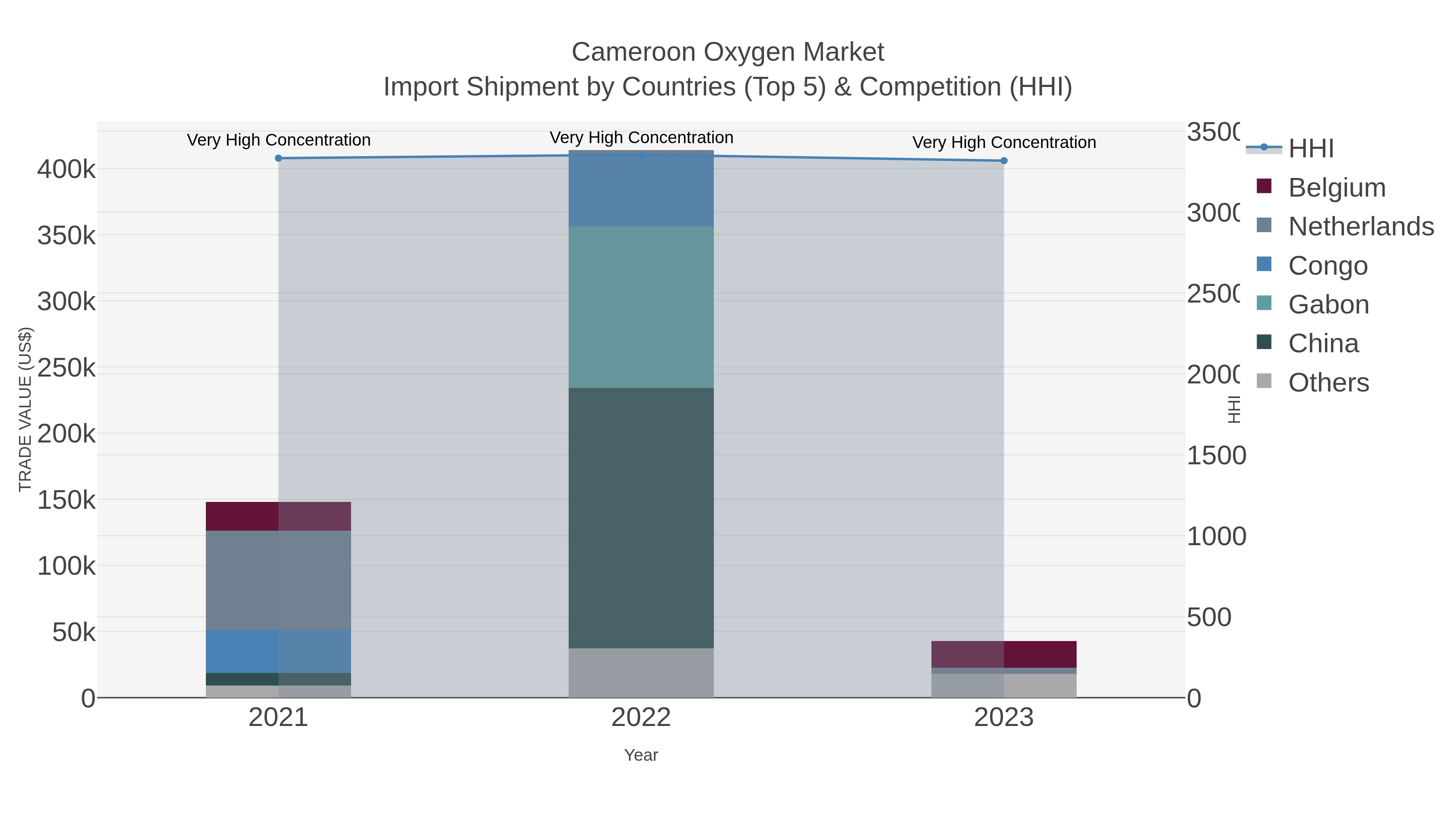 Cameroon Oxygen Market Import Shipment by Countries (Top 5) & Competition (HHI)
