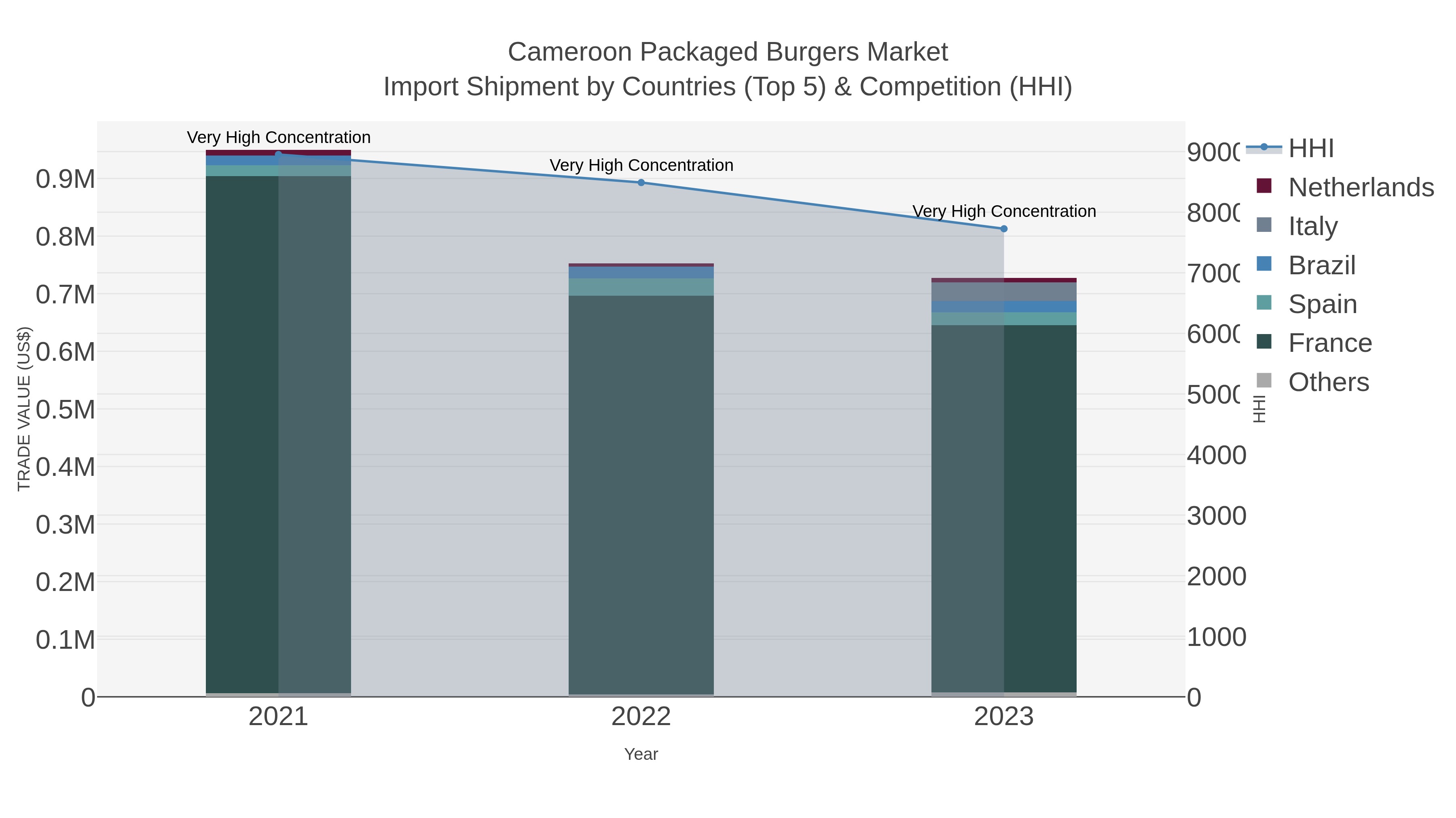 Cameroon Packaged Burgers Market Import Shipment by Countries (Top 5) & Competition (HHI)