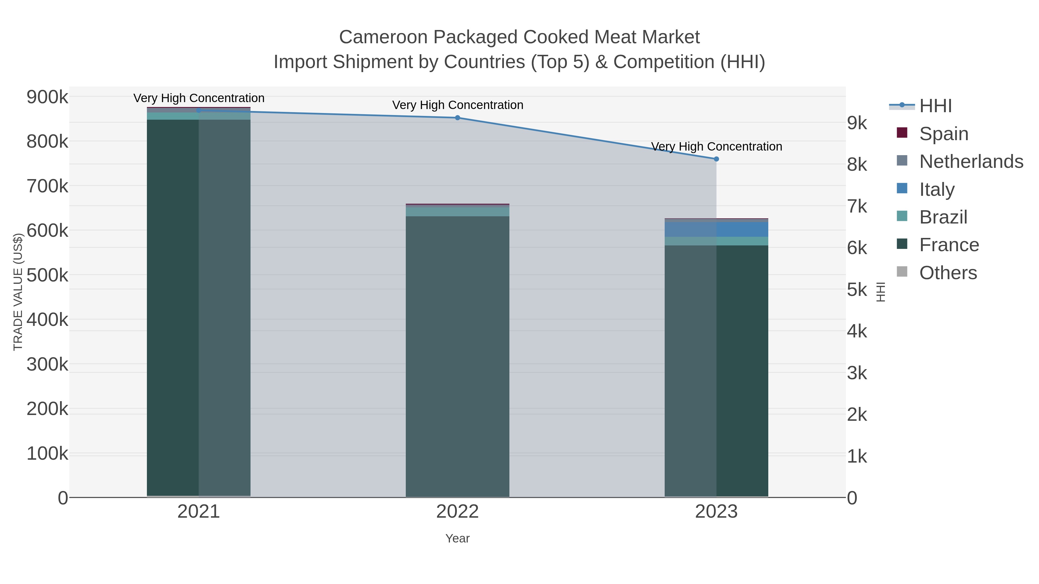 Cameroon Packaged Cooked Meat Market Import Shipment by Countries (Top 5) & Competition (HHI)