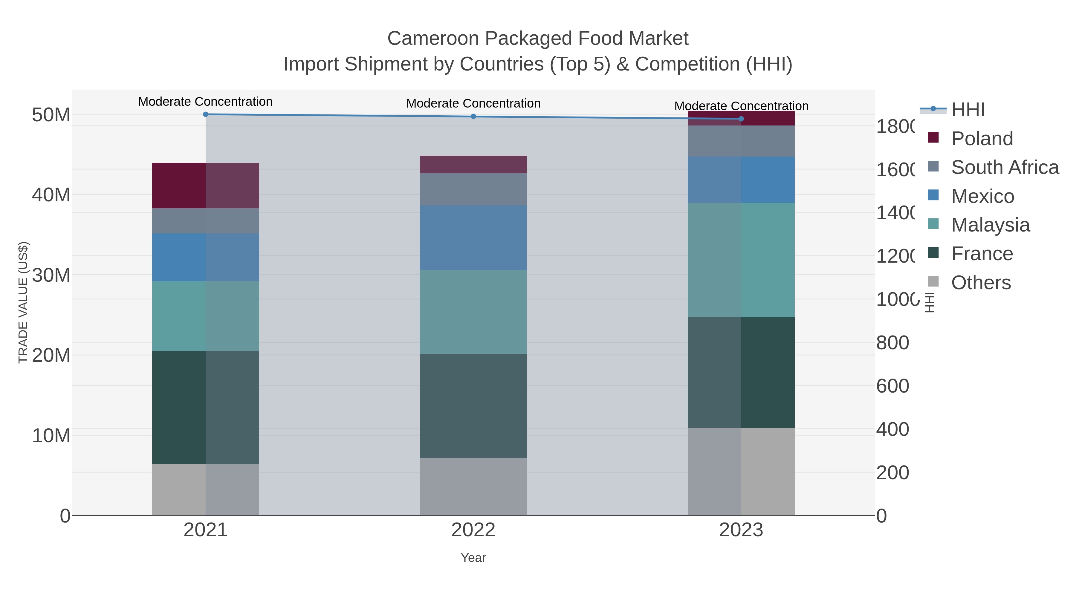 Cameroon Packaged Food Market Import Shipment by Countries (Top 5) & Competition (HHI)