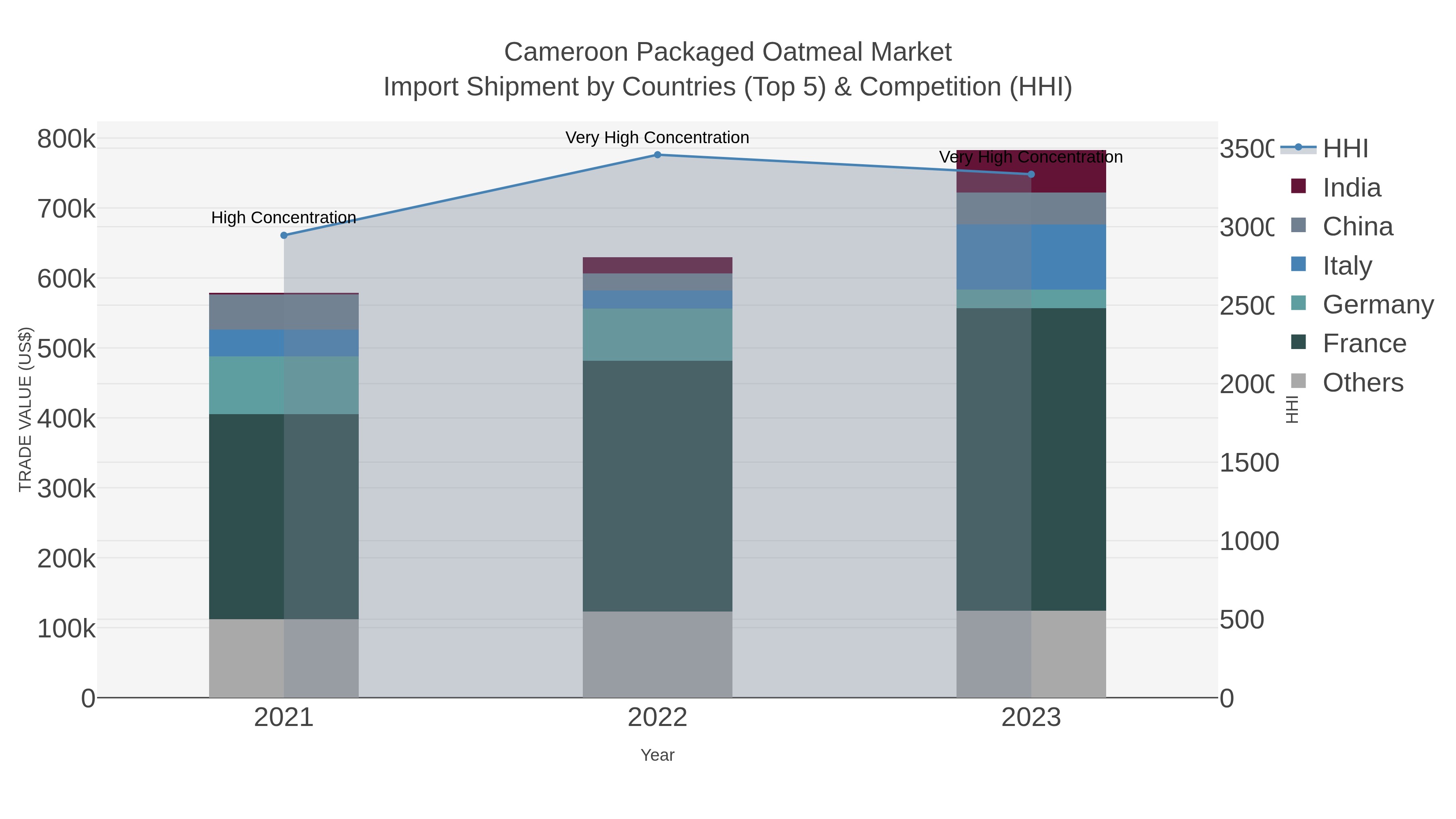 Cameroon Packaged Oatmeal Market Import Shipment by Countries (Top 5) & Competition (HHI)