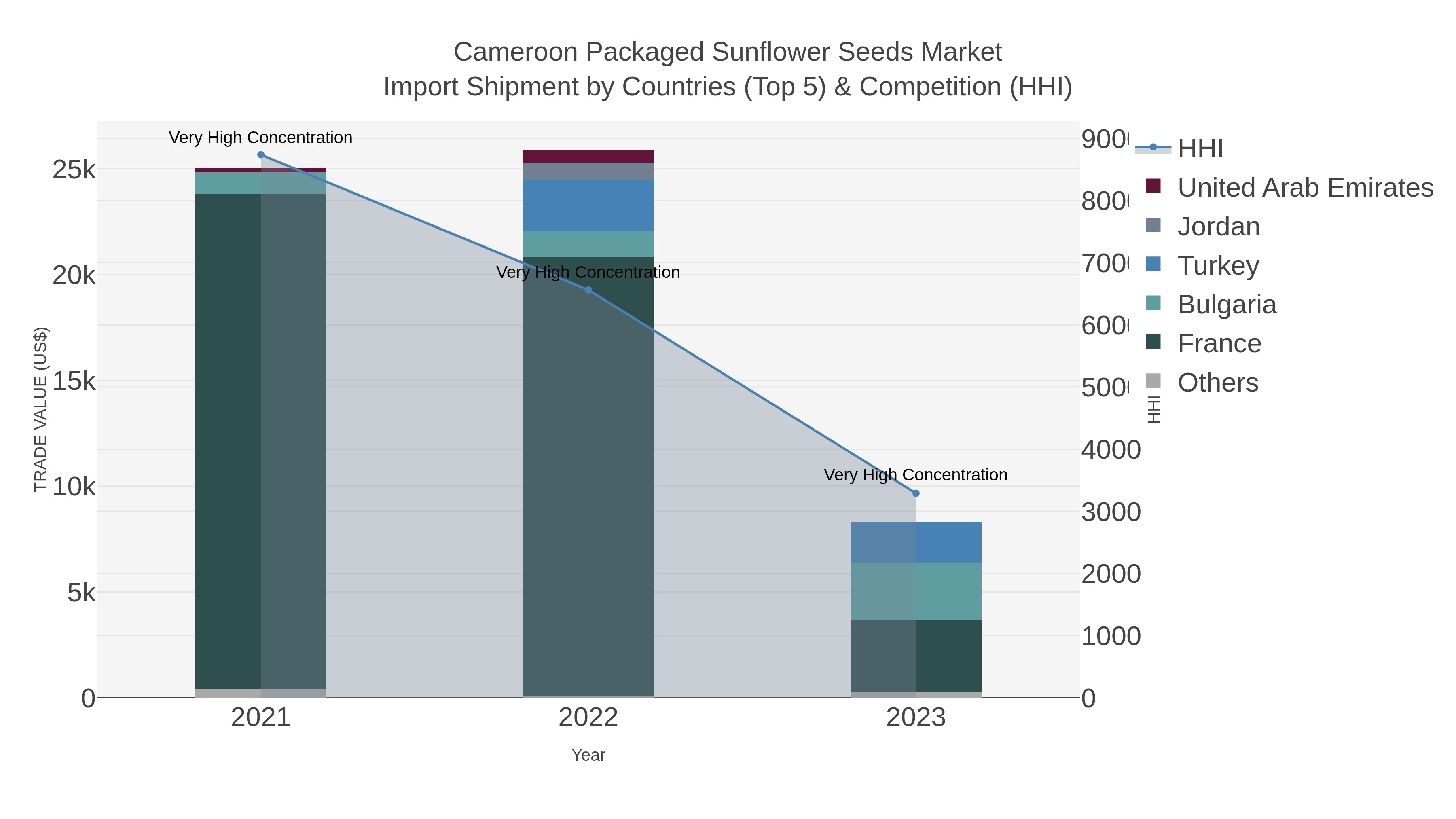 Cameroon Packaged Sunflower Seeds Market Import Shipment by Countries (Top 5) & Competition (HHI)