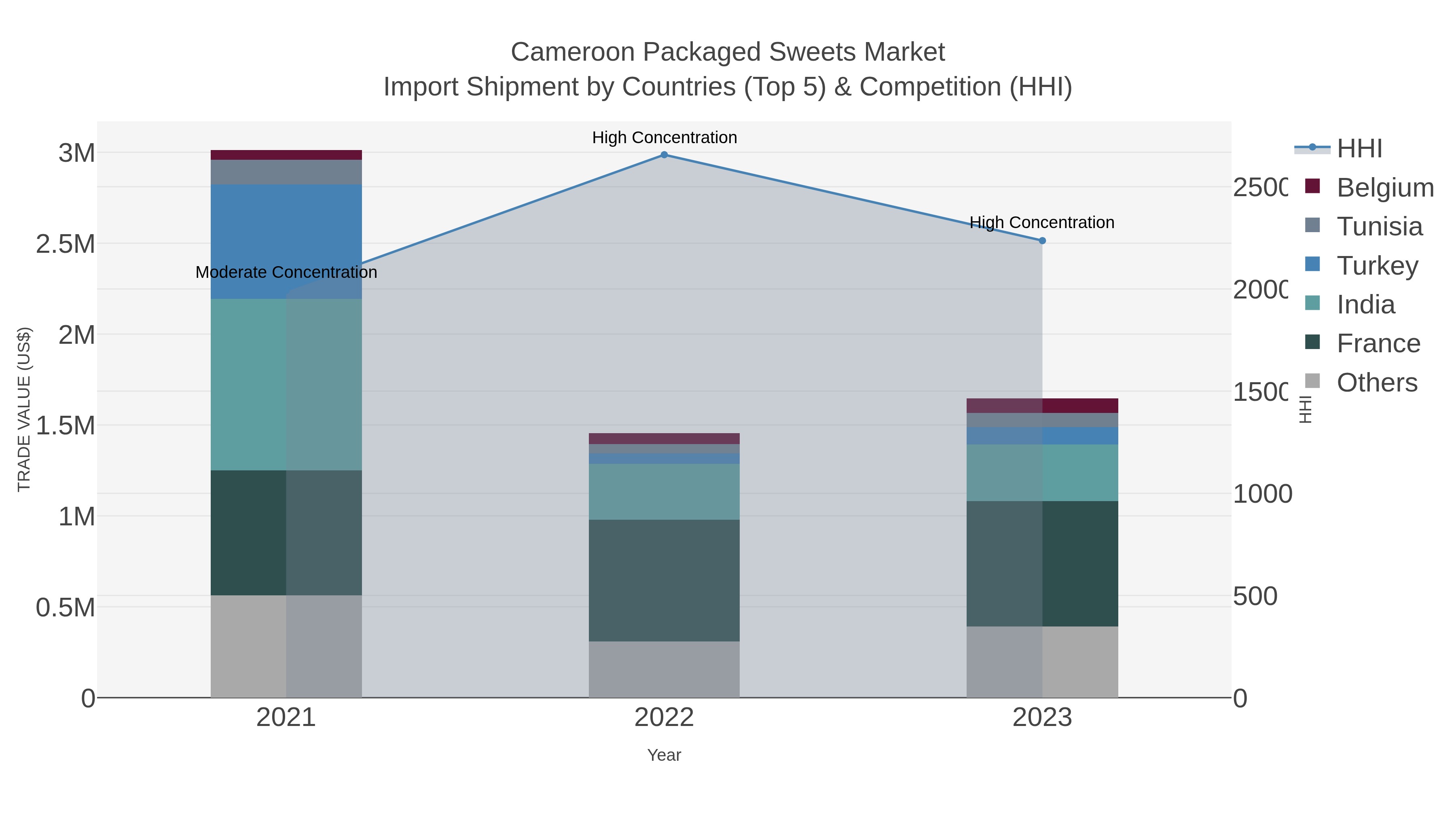 Cameroon Packaged Sweets Market Import Shipment by Countries (Top 5) & Competition (HHI)