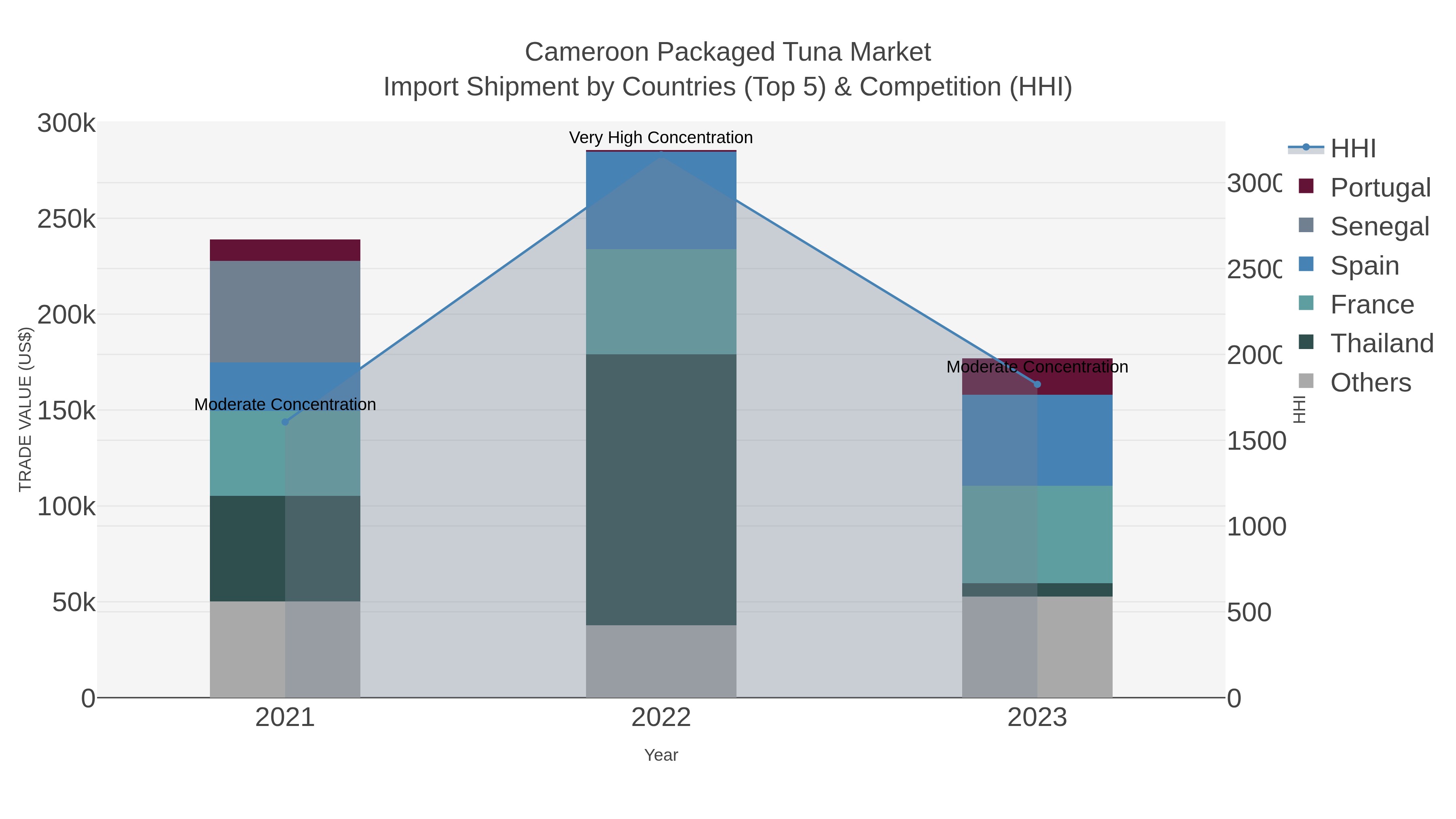 Cameroon Packaged Tuna Market Import Shipment by Countries (Top 5) & Competition (HHI)